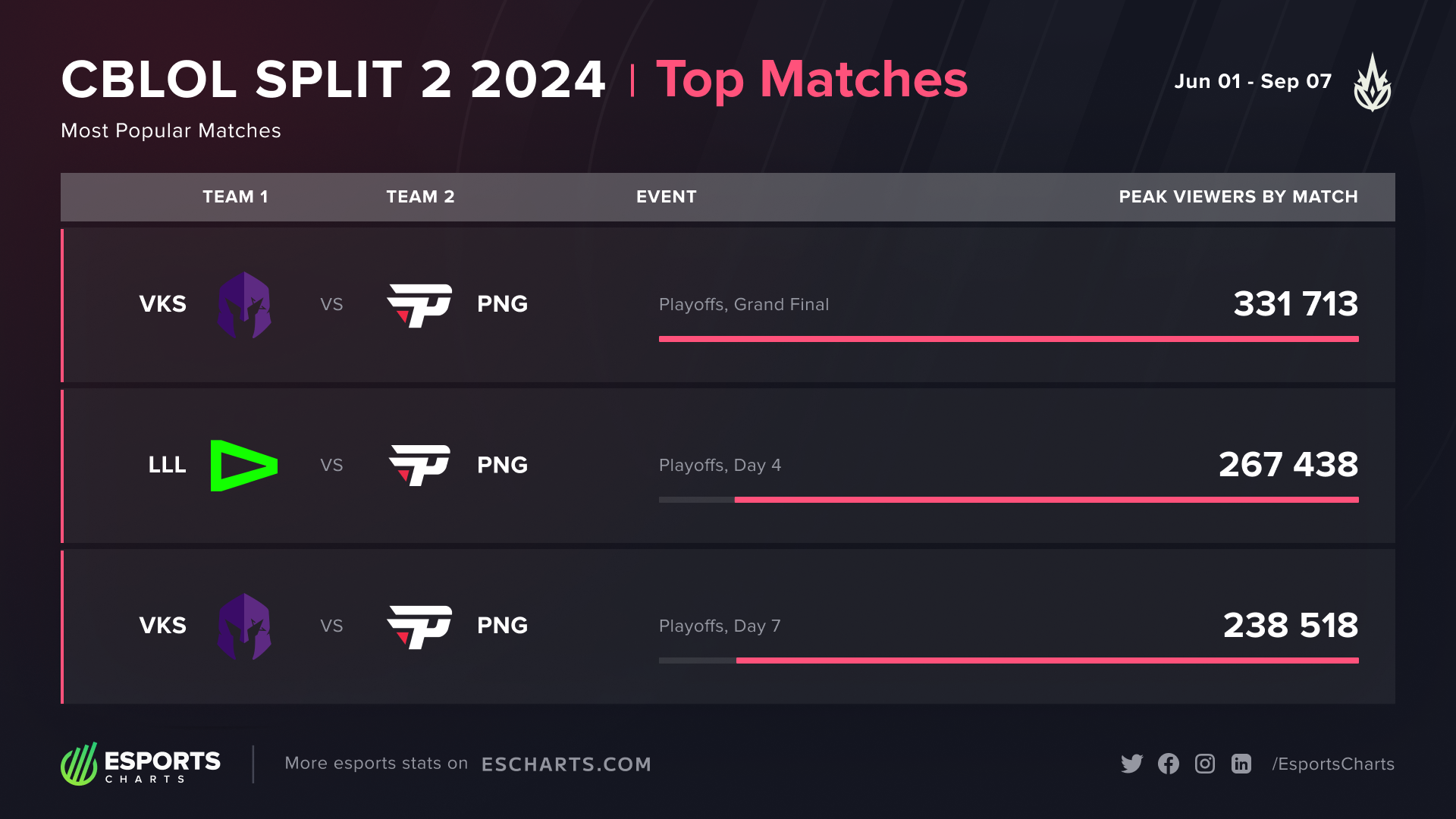 CBLOL Split 2 2024 Top matches