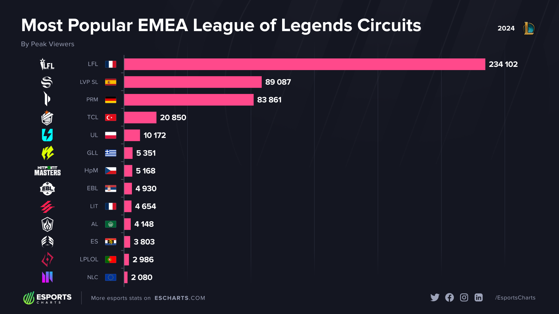Peak viewers of regional EMEA circuits in League of Legends 2024