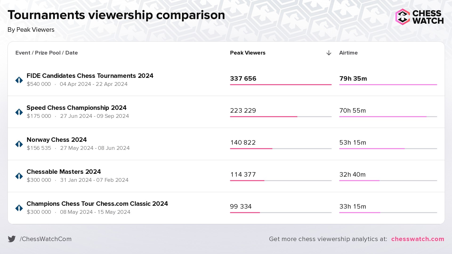Most popular Chess competitions this year