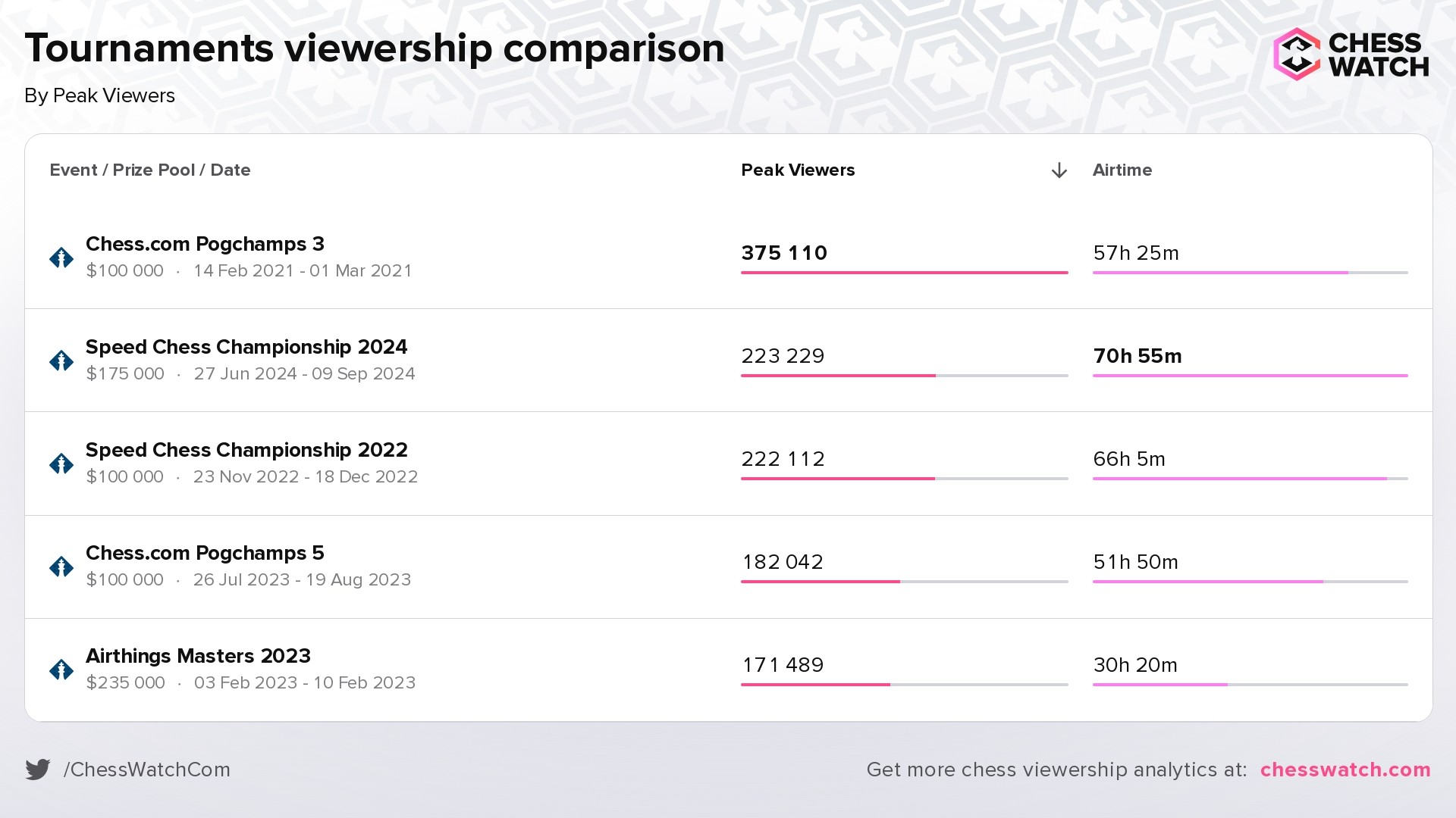 Most popular Chess.com tournaments of all time
