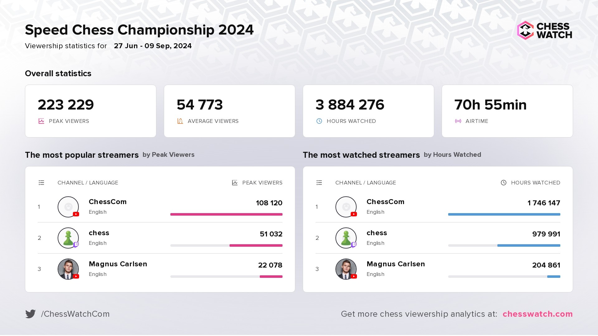Speed Chess Championship &ndash; basic stats and most popular matches