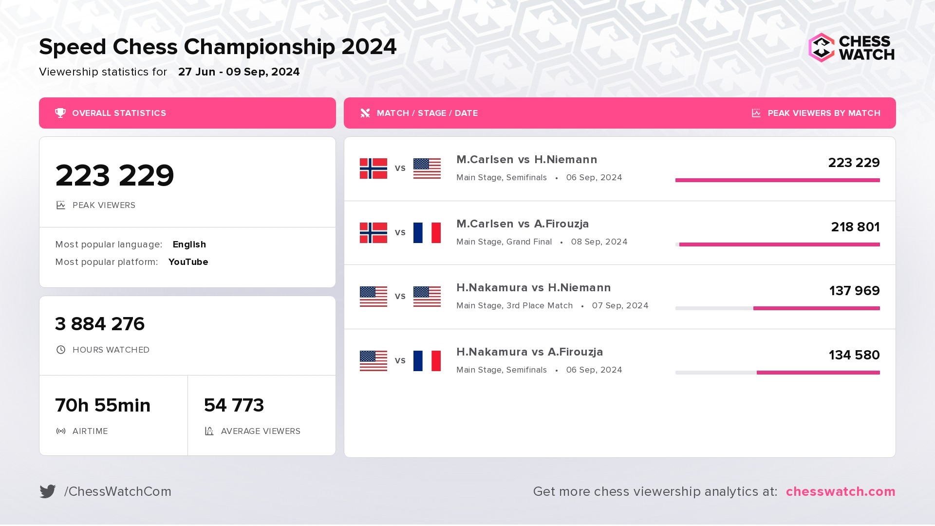 Speed Chess Championship &ndash; basic stats and most popular matches