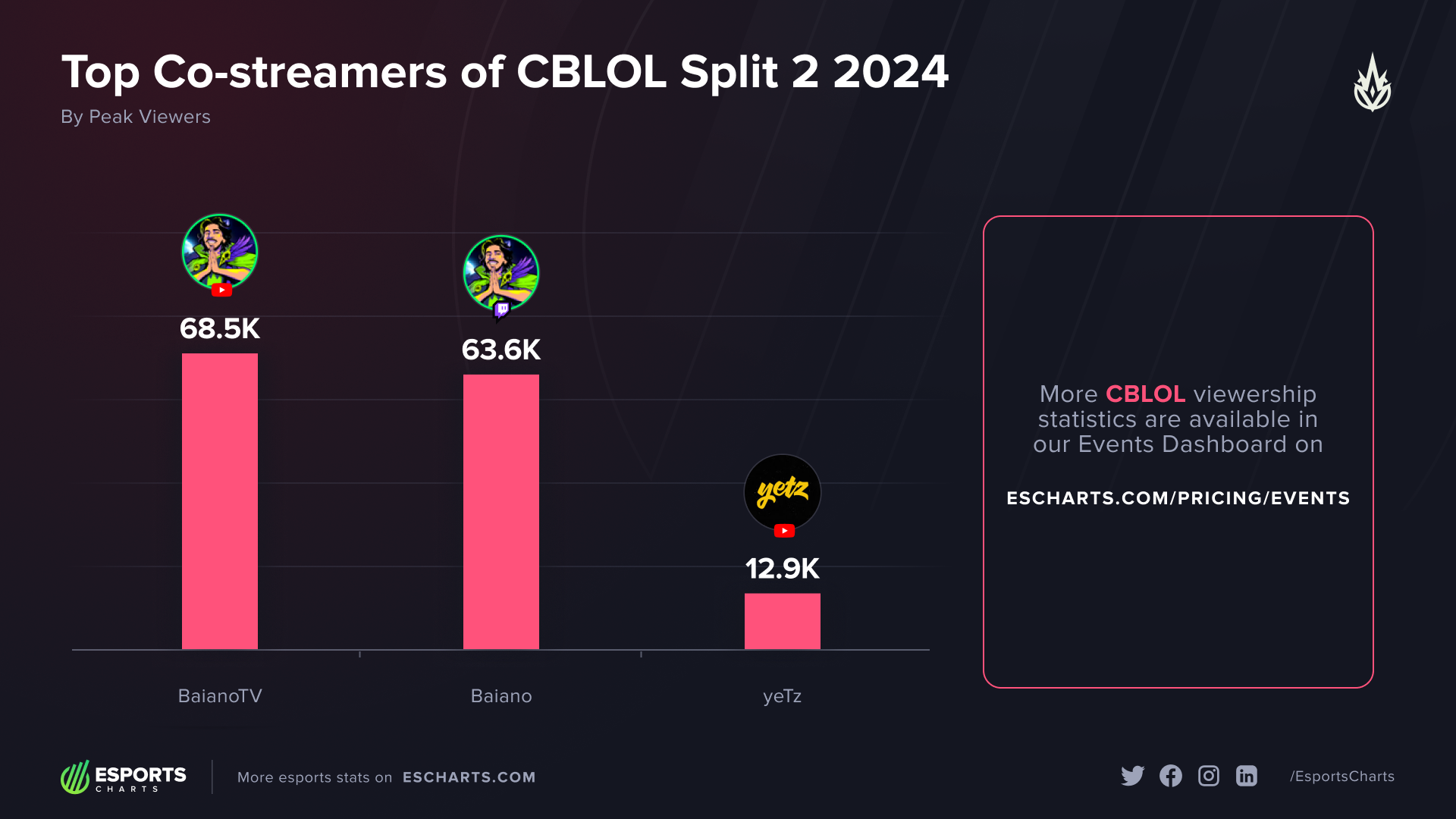 CBLOL Split 2 2024 Top Streamers