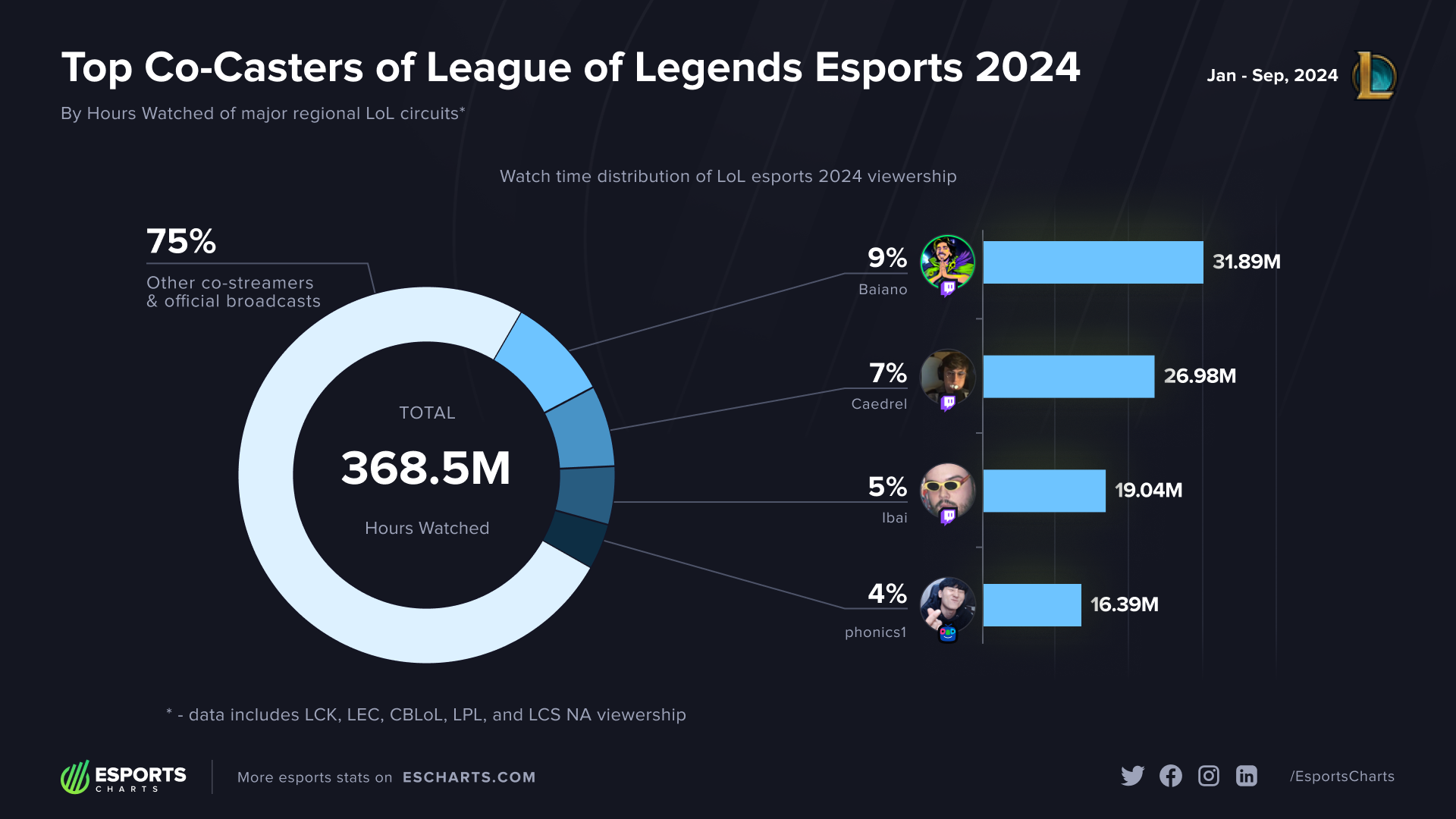 Top co-casters for LoL esports in 2024 and their proportions of total watch time