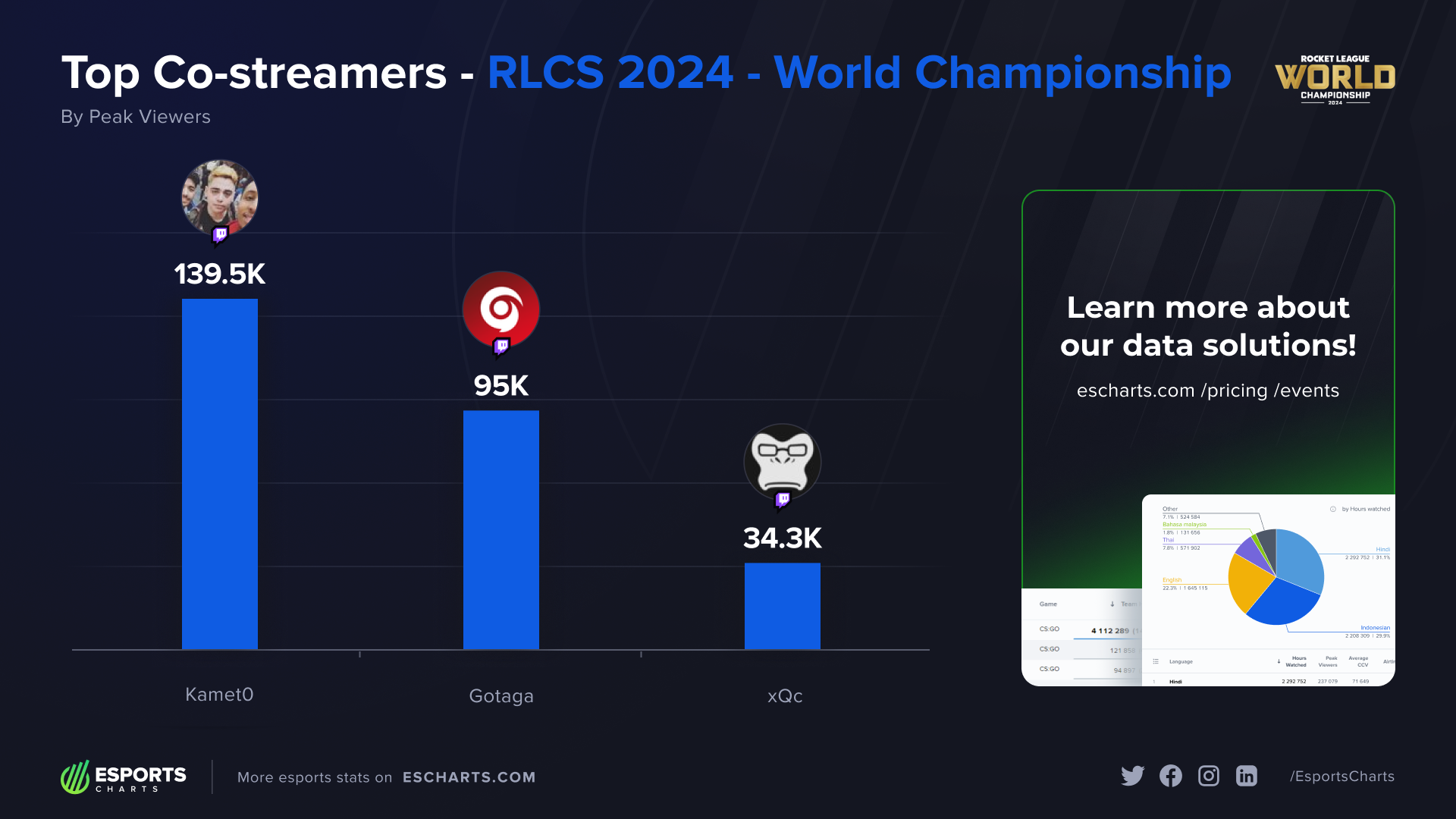 Top co-streamers of the RLCS 2024 World Championship