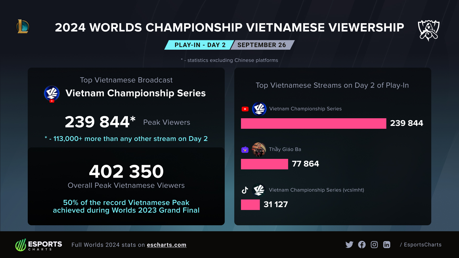 Worlds 2024 Play-In Day 2 Vietnamese Viewership