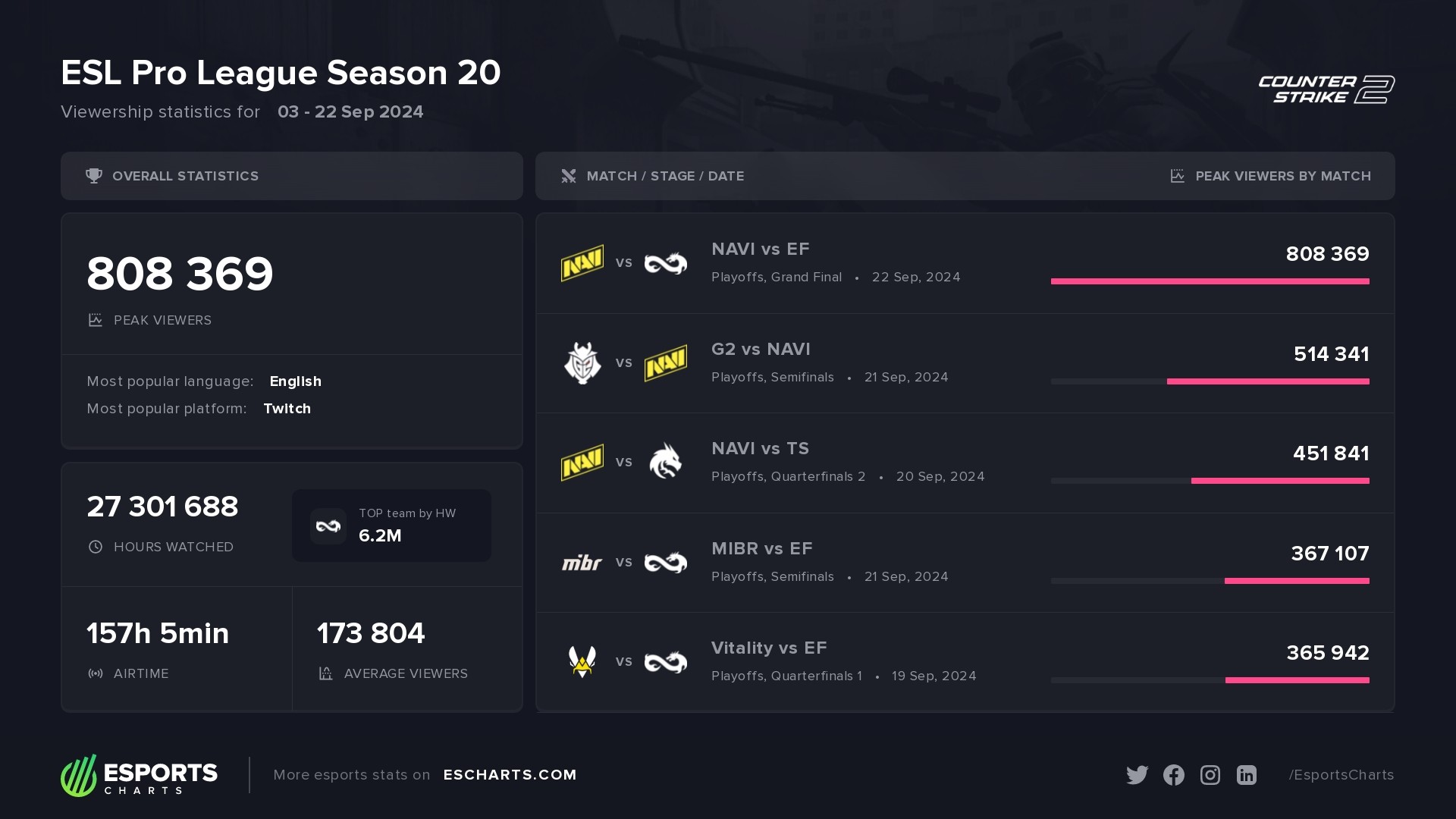 Viewership statistics ESL Pro League Season 20