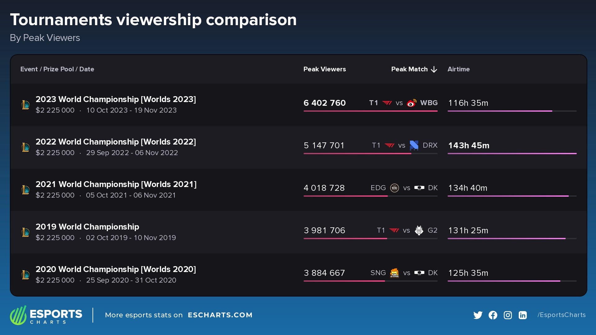 The most popular World Championship tournaments