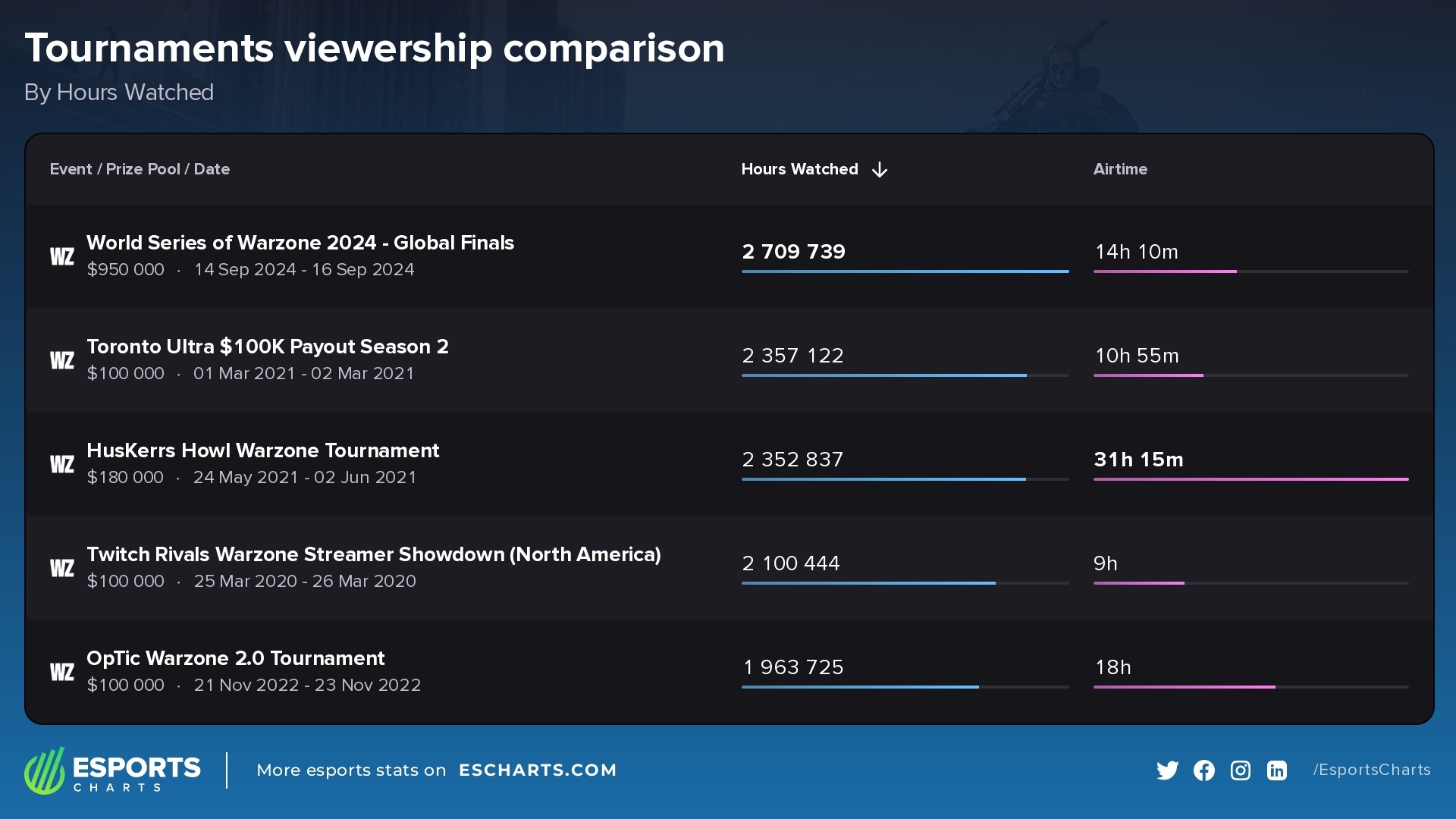 Most watched Call of Duty: Warzone tournaments of all time