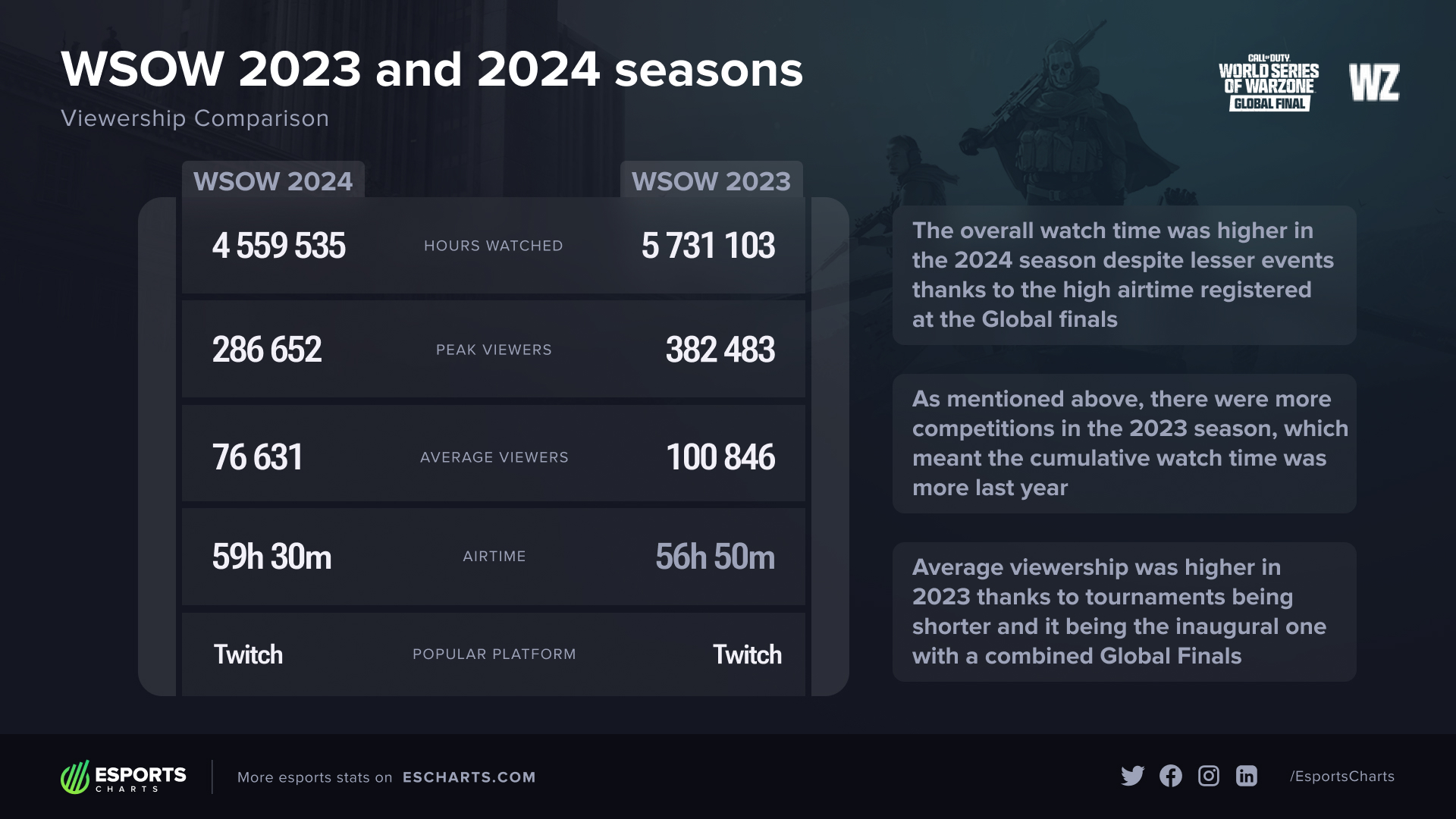 Comparing the overall viewership stats of the last two Warzone seasons