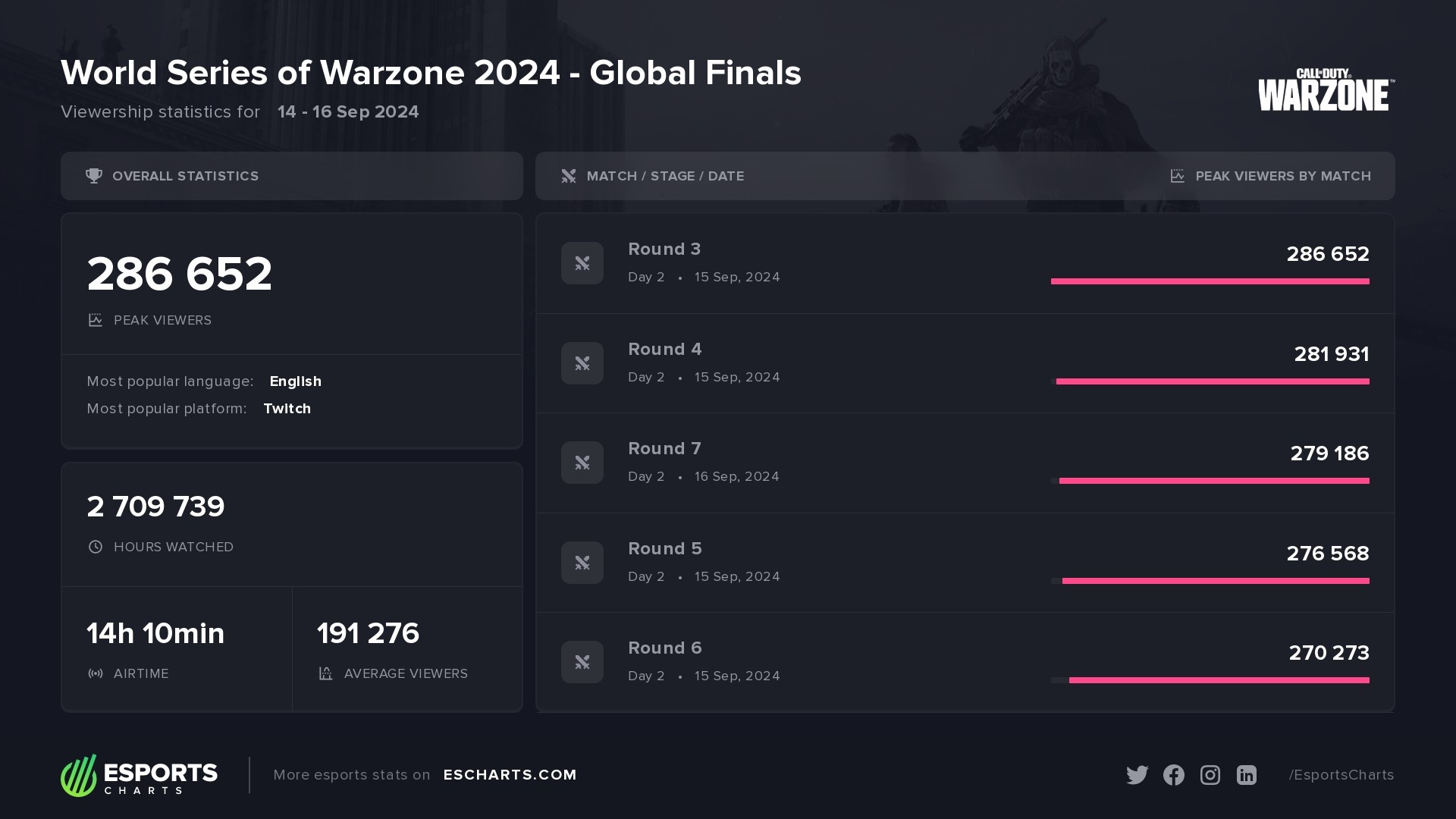 WSOW 2024 - Global Finals &ndash; basic viewership stats and most popular matches