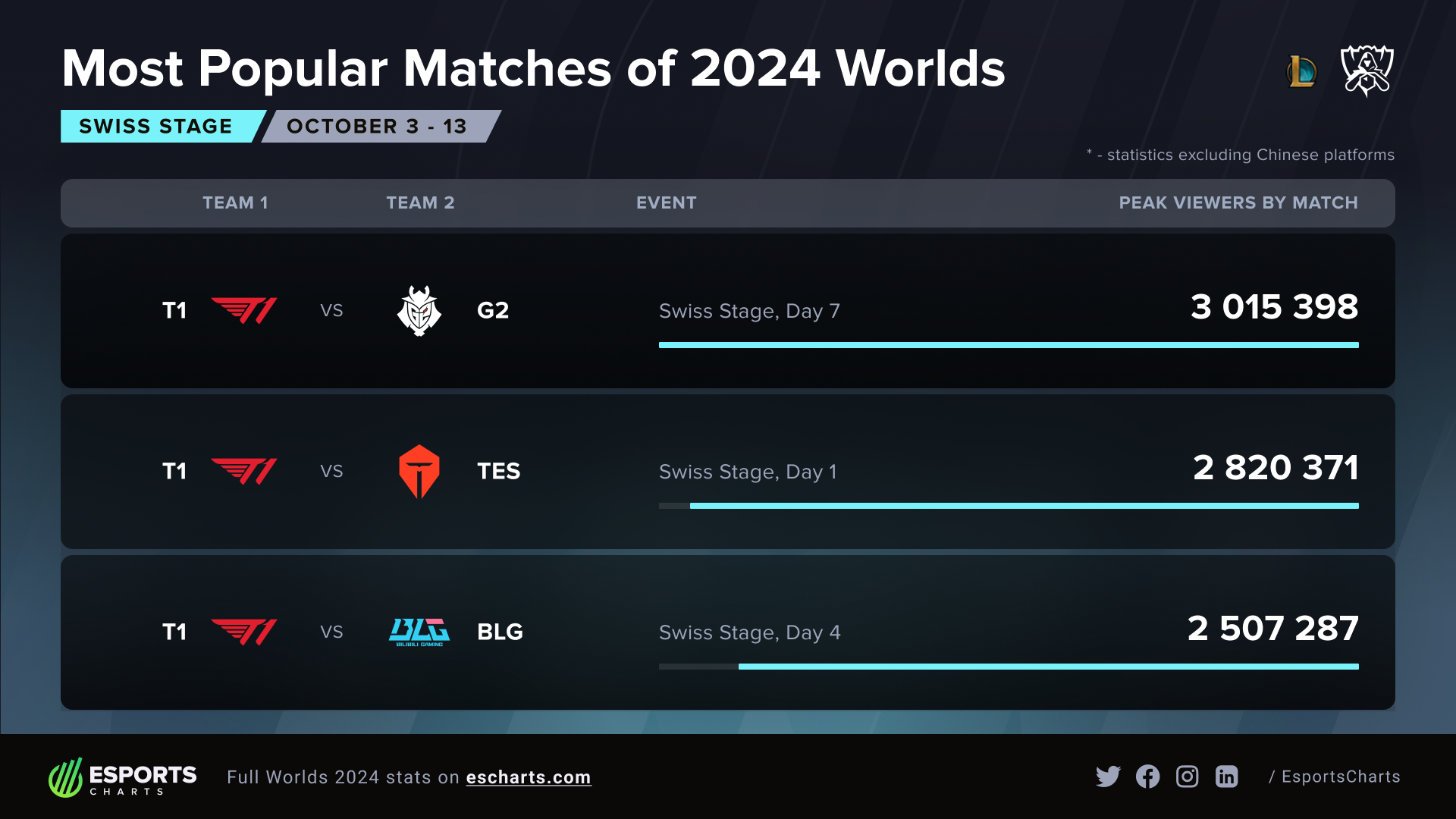 Most popular matches of 2024 Worlds Swiss Stage