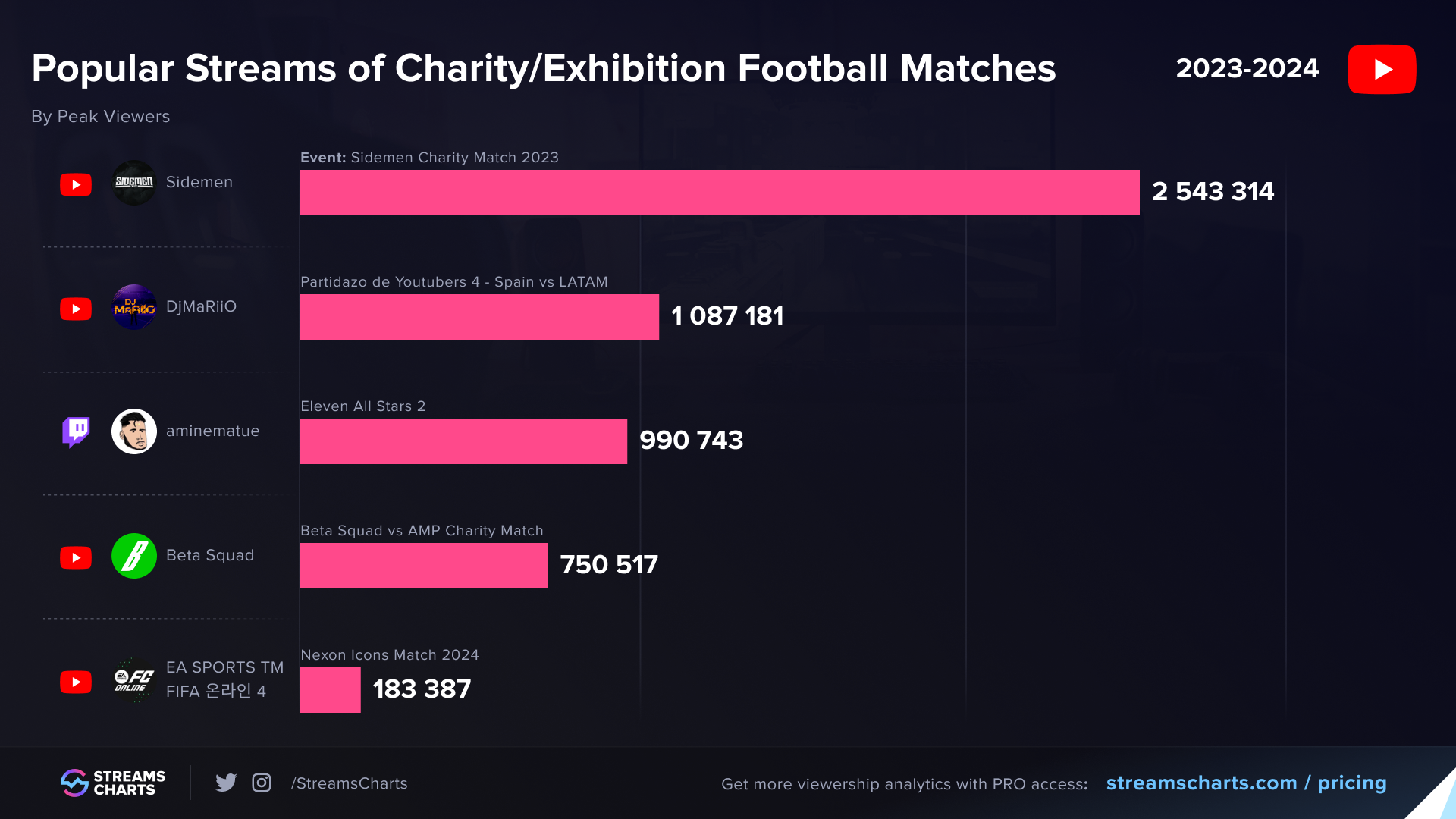 Popular streams of charity and exhibition football matches from 2023 and 2024