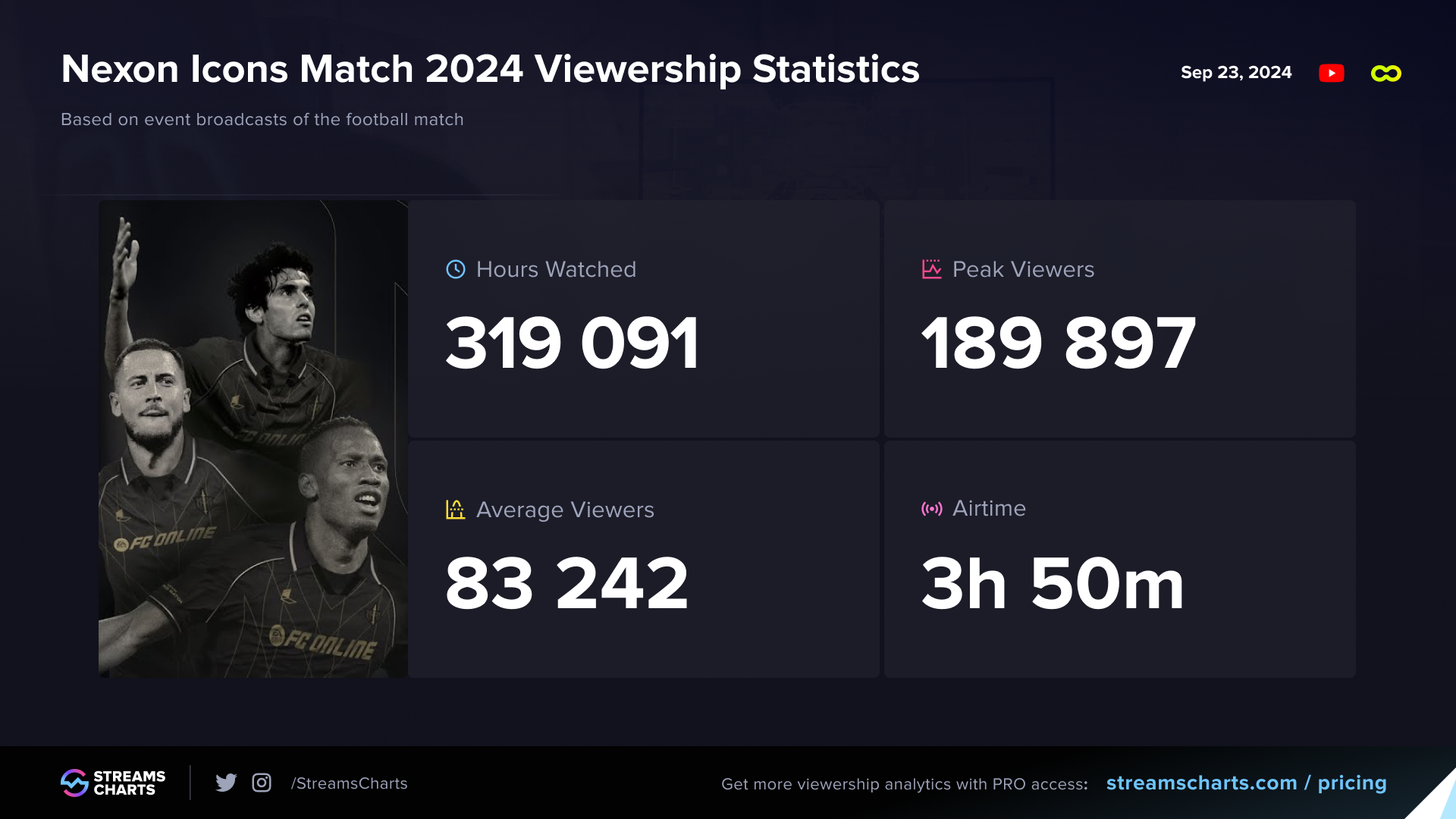 Nexon Icons Match 2024 Viewership Statistics