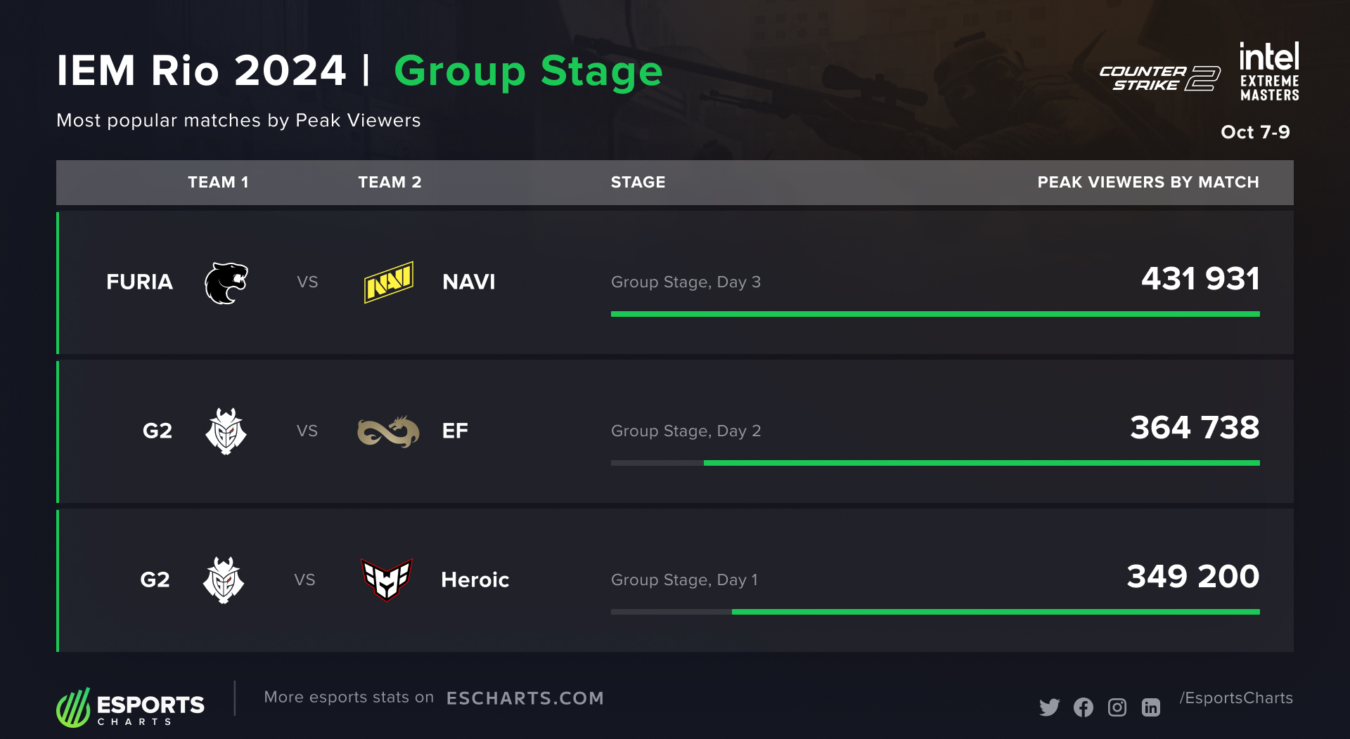 Most popular matches of IEM Rio 2024 Group Stage