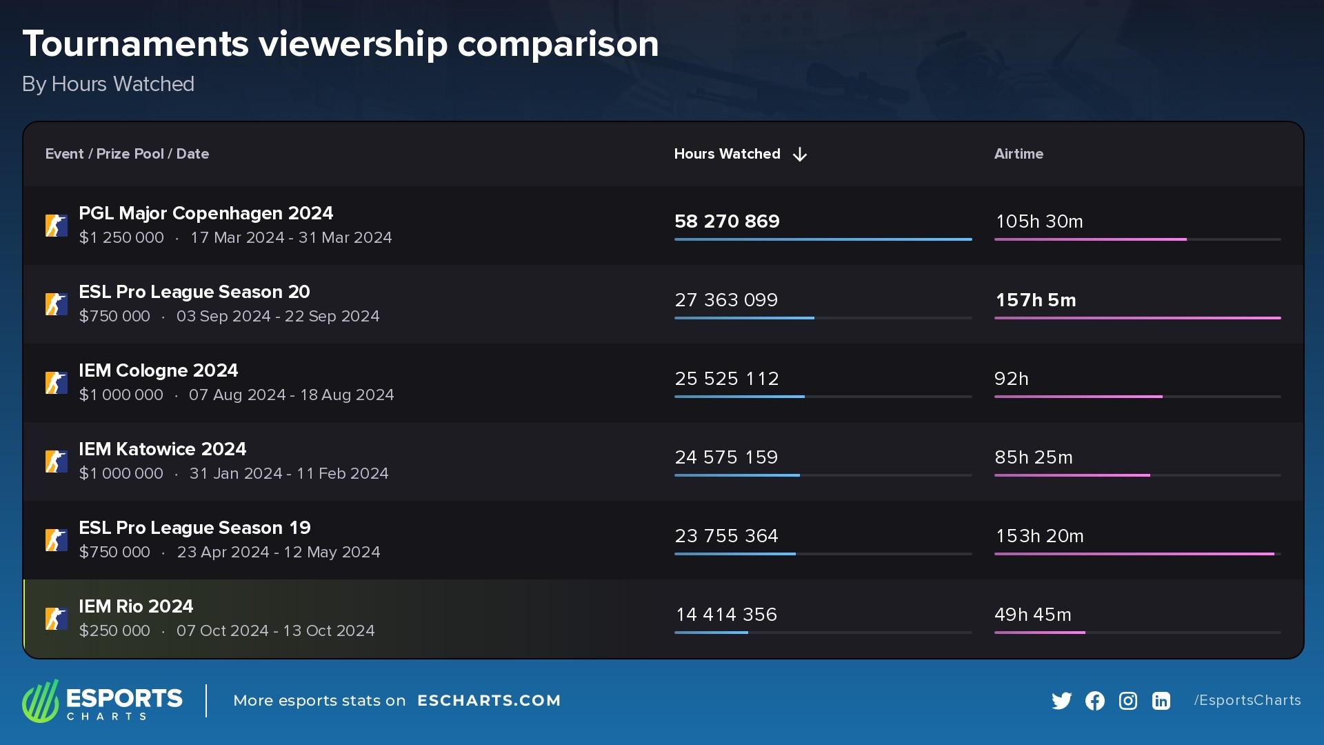 Most watched CS tournaments so far in 2024