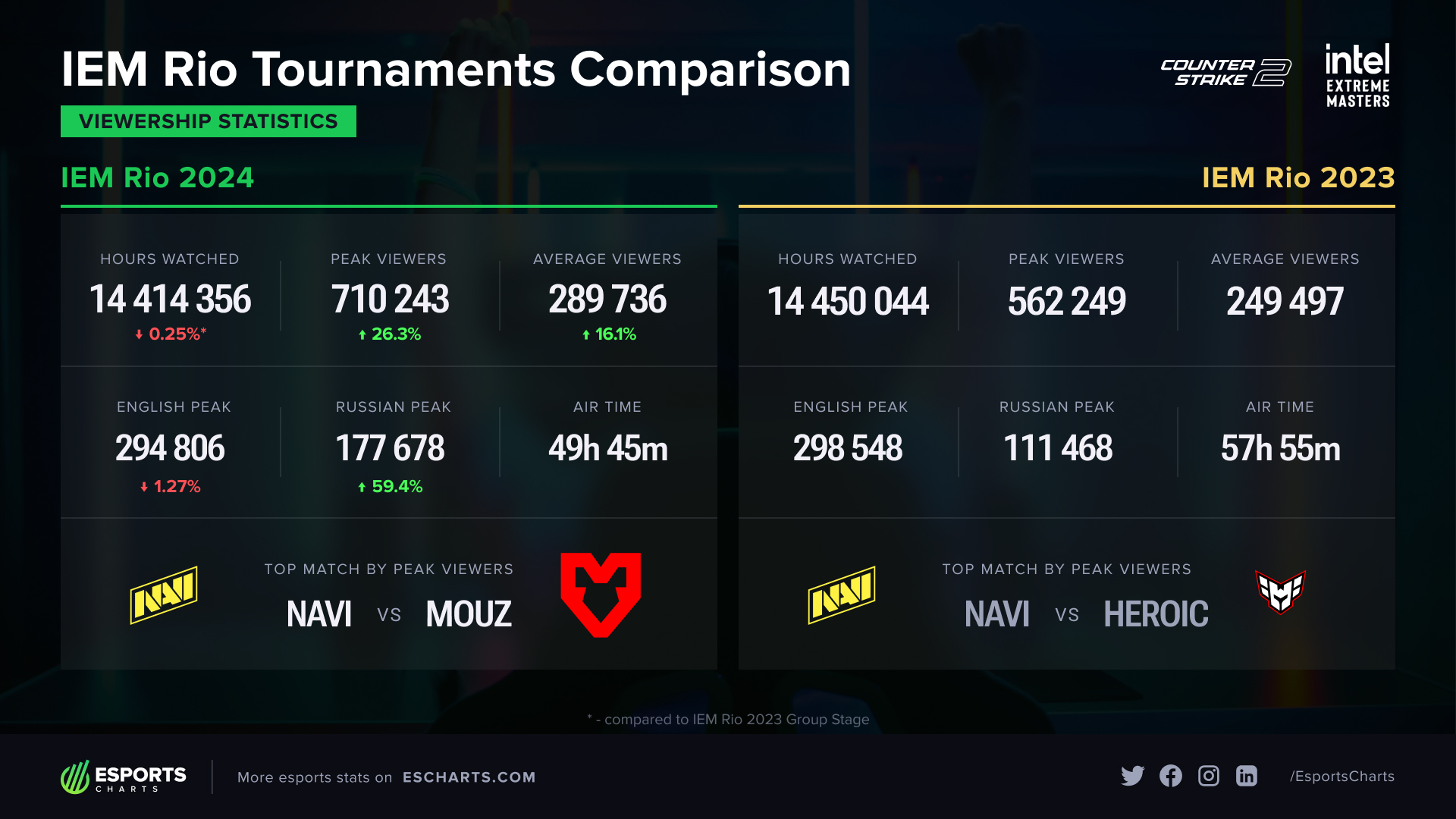 Comparing the viewership stats of the last two IEM Rio editions