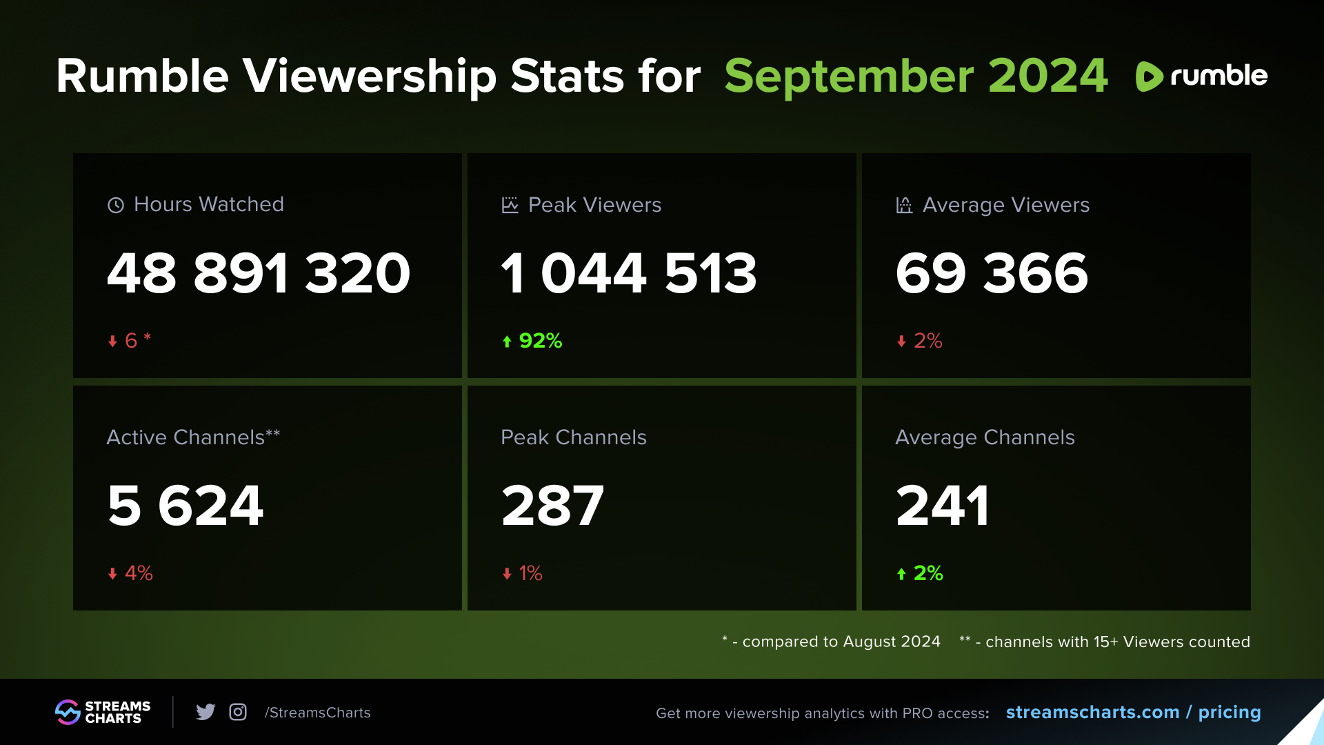 Essential overall statistics for Rumble from September 2024