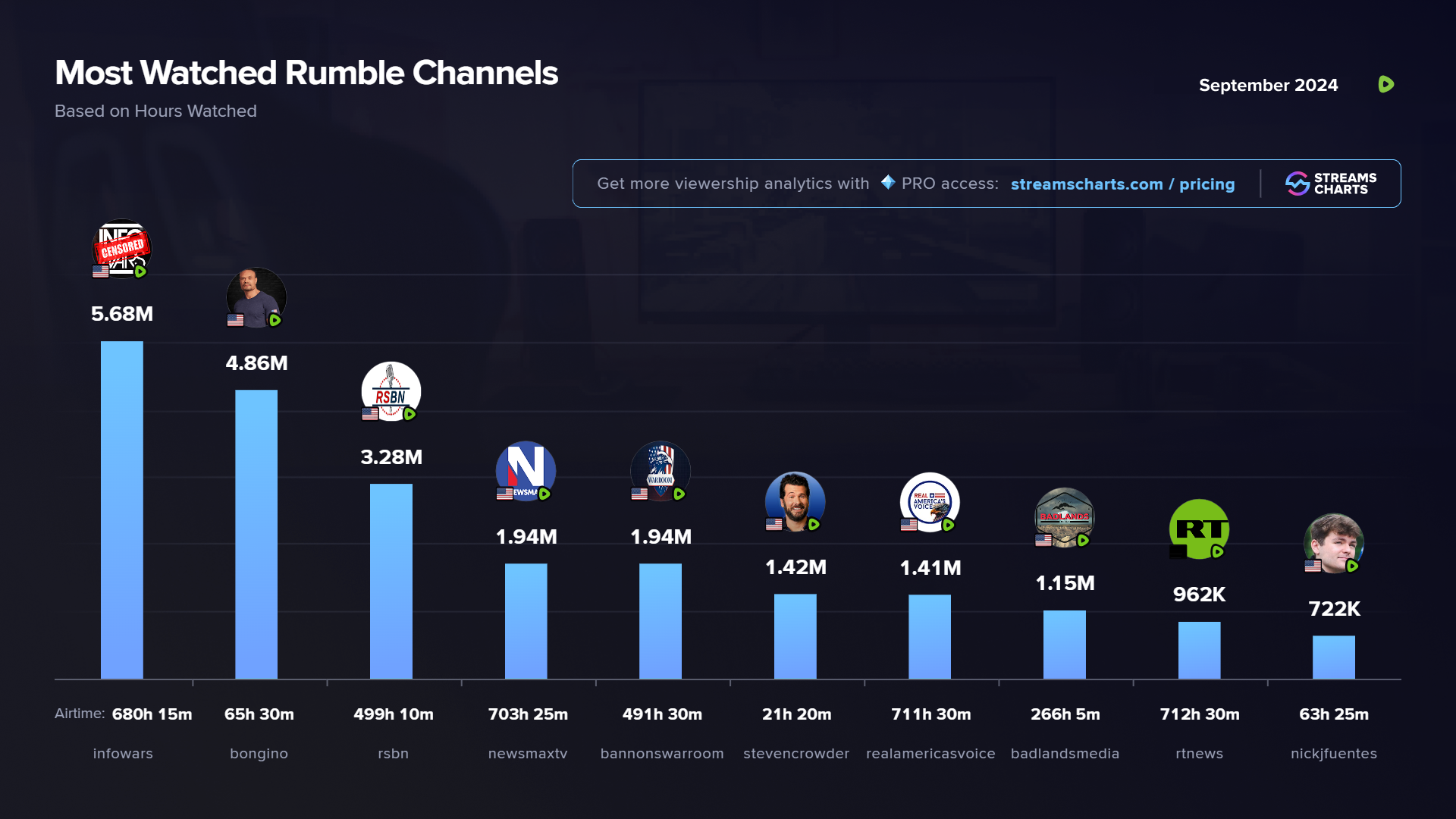 Most watched Rumble channels in September 2024