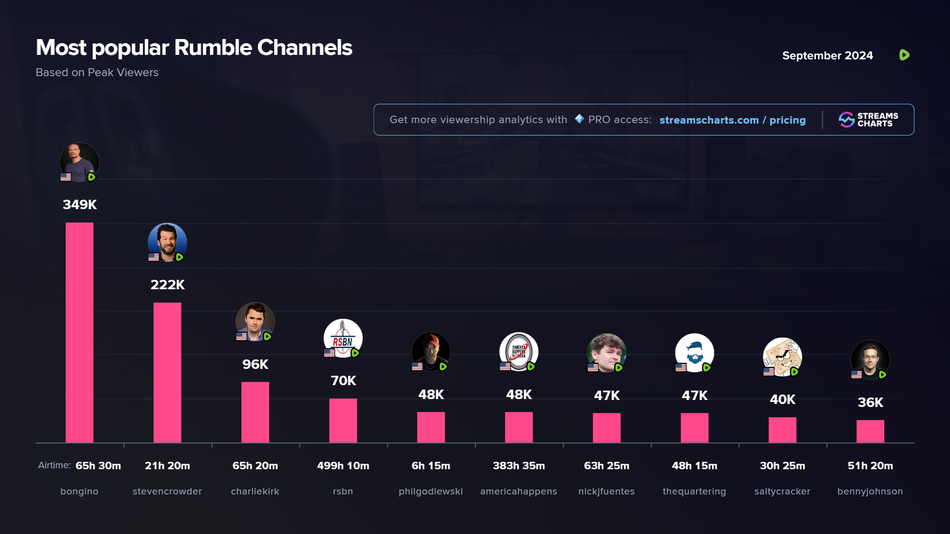 Most popular Rumble channels in September 2024