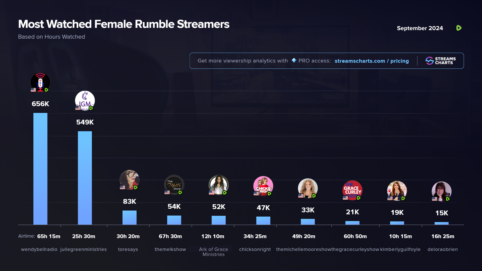 Most watched female Rumble channels in September 2024