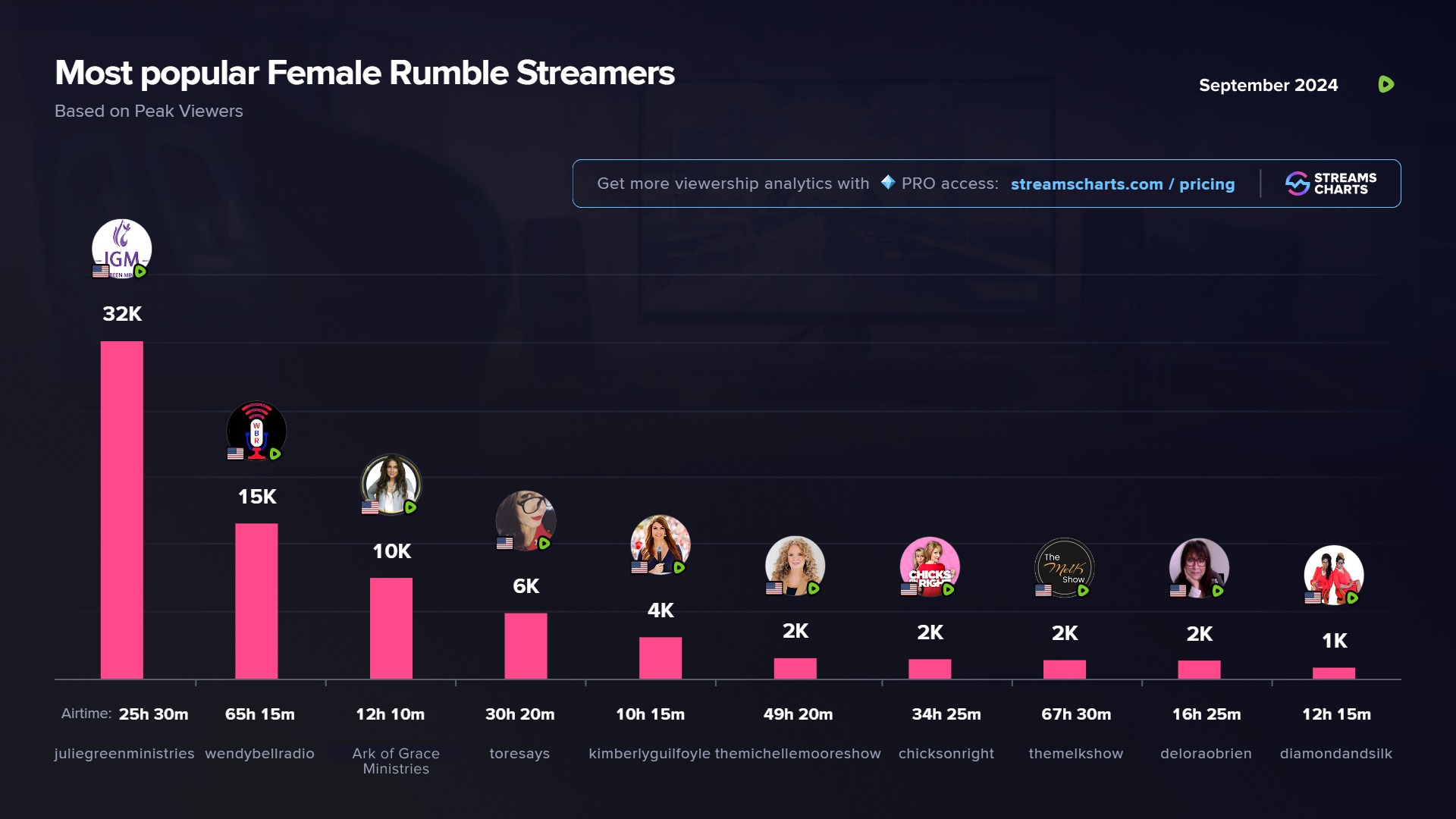 Most popular female Rumble channels in September 2024