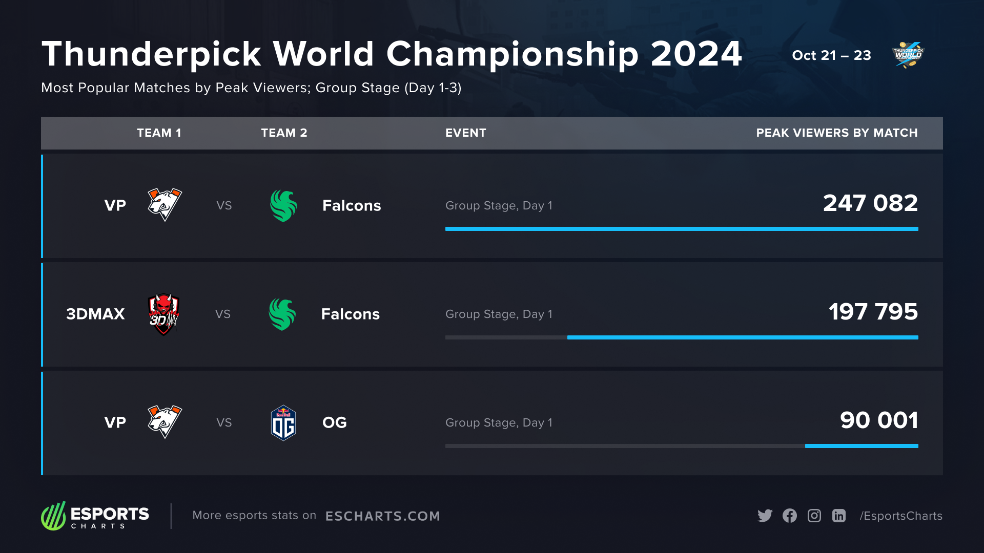 Most popular matches from the first three Group Stage days of the Thunderpick World Championship 2024