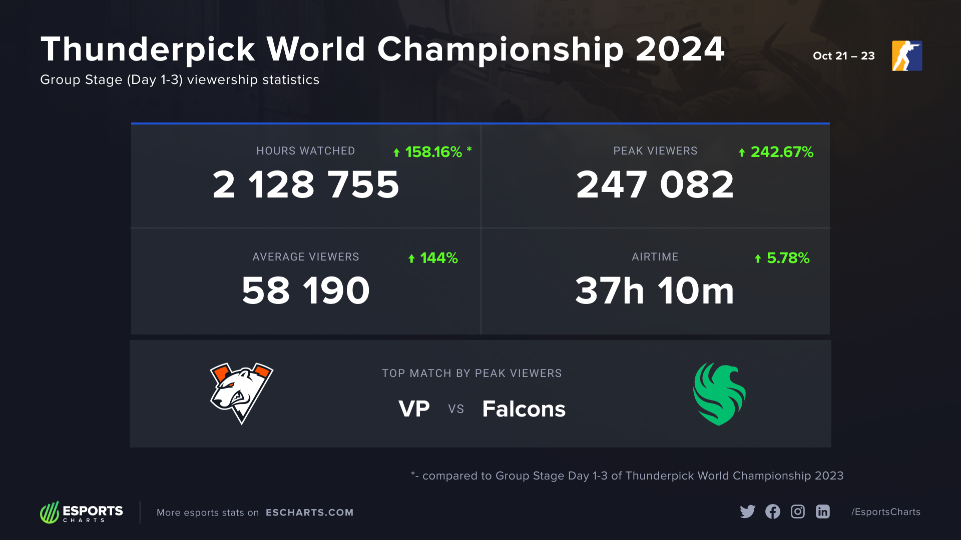 Essential stats from the first three Group Stage days of the Thunderpick World Championship 2024