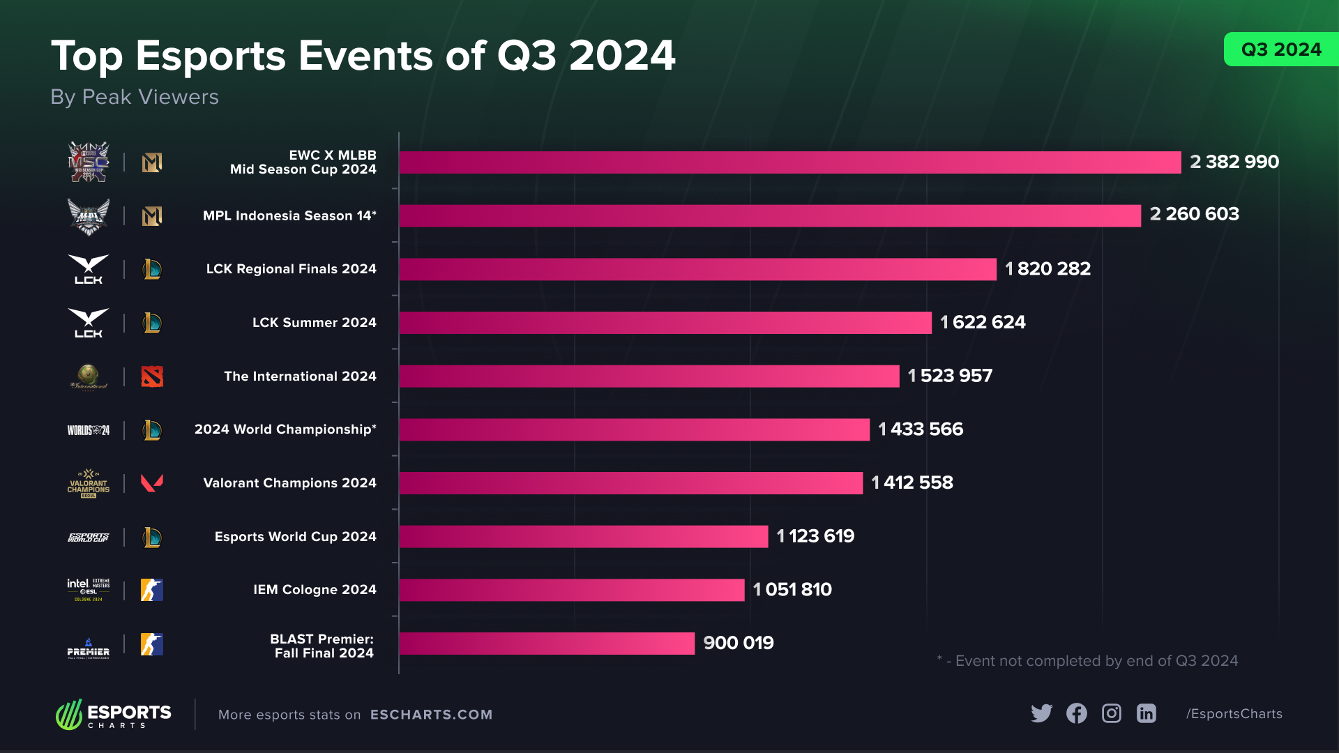 Most watched esports events of Q3 2024