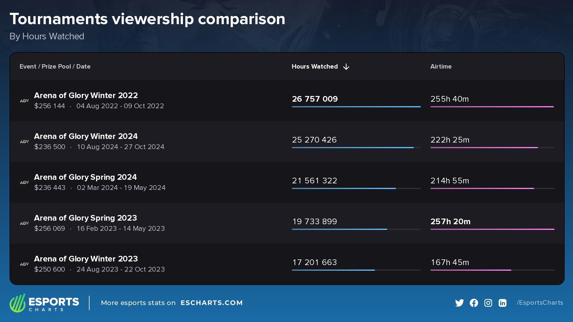 Most watched Arena of Glory competitions of all time