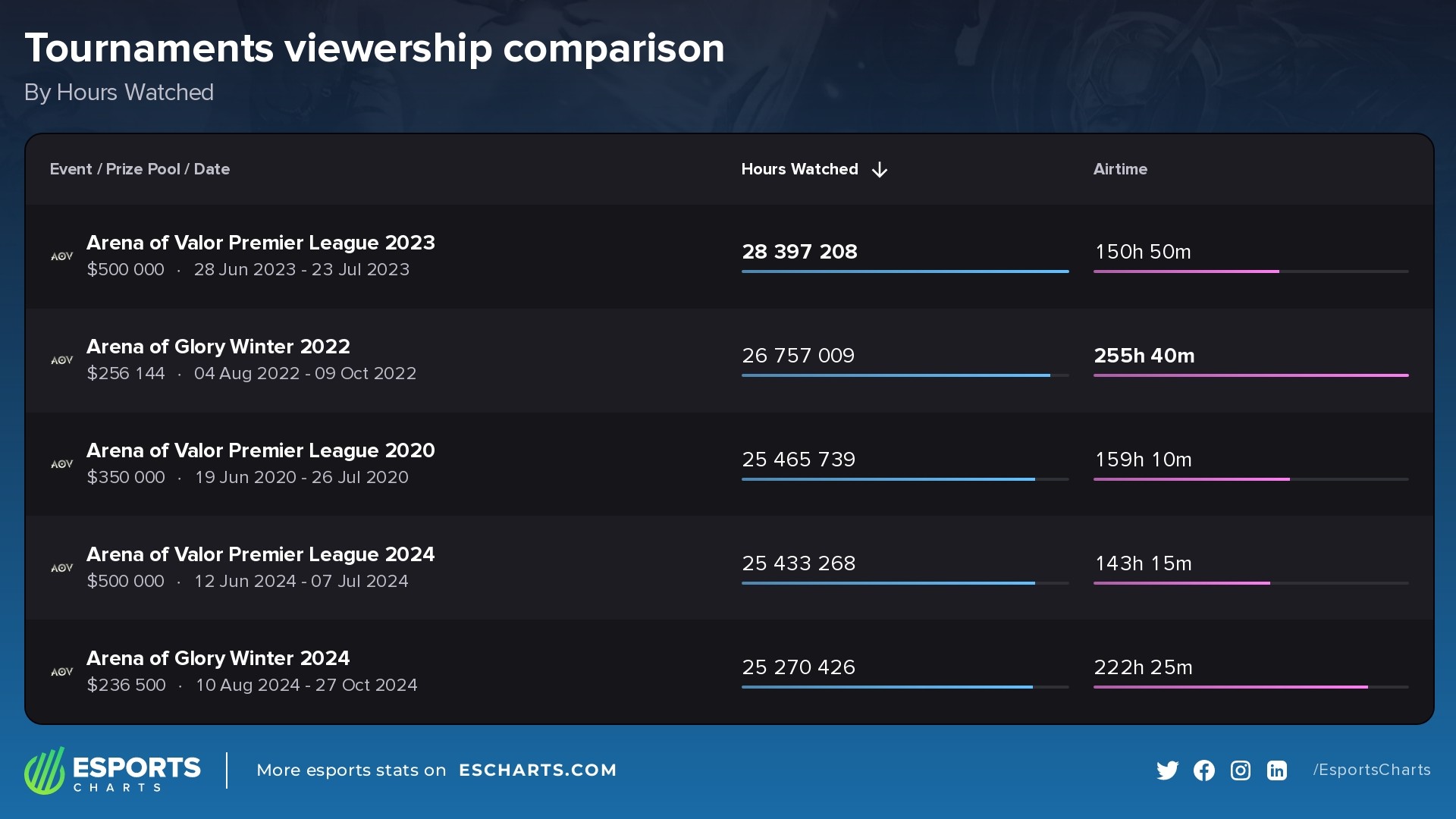 Most watched tournaments in Arena of Valor history