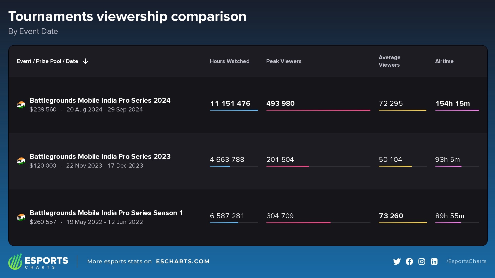 Viewership stats of the three editions of the Battlegrounds Mobile India Pro Series