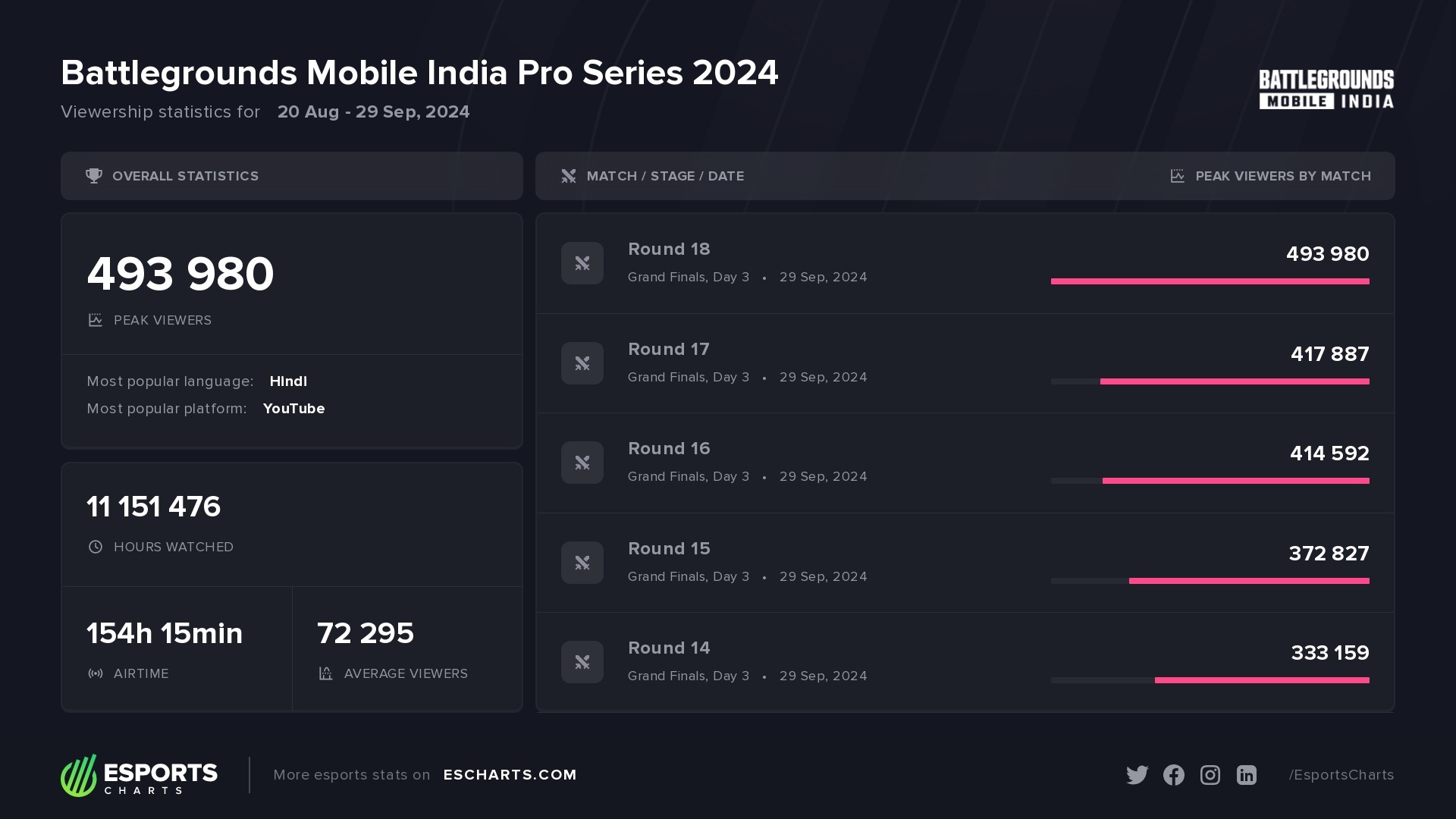 Battlegrounds Mobile India Pro Series 2024 &ndash; viewership stats and most popular matches