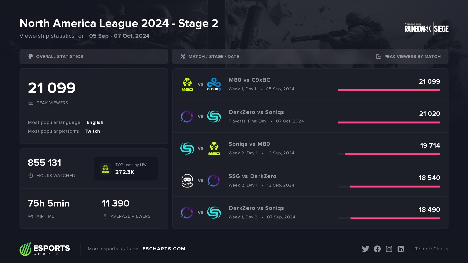 North America League 2024 - Stage 2