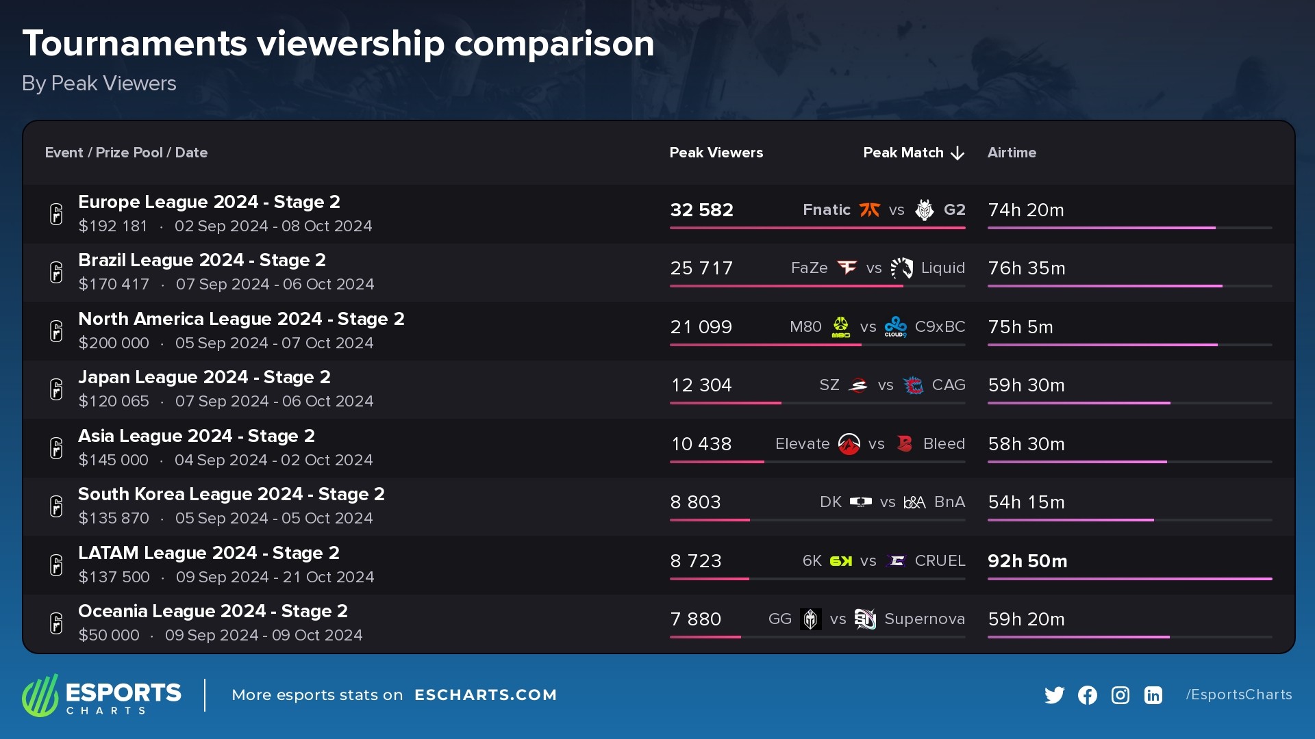 Regional leagues viewership ahead BLAST R6 Major Montreal 2024