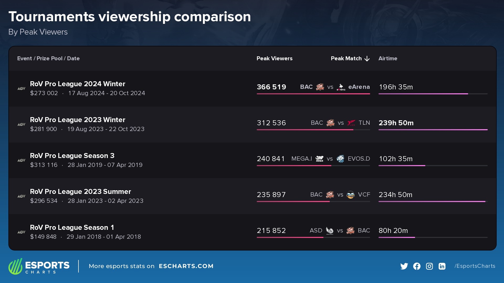 Most popular competitions of all time in the RoV Pro League