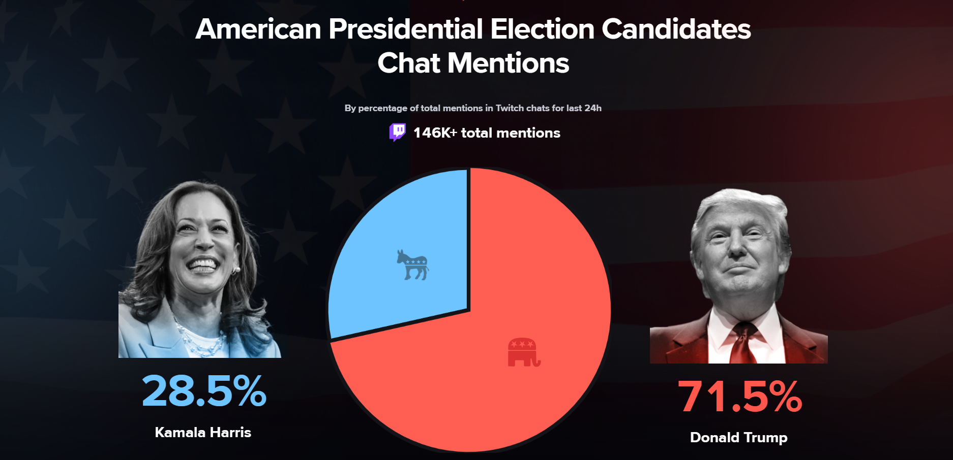 2024 US Election Record Viewership & Top Streamers Insights Streams