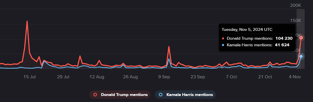 Dynamics of mentions of candidates on U.S. Election Day