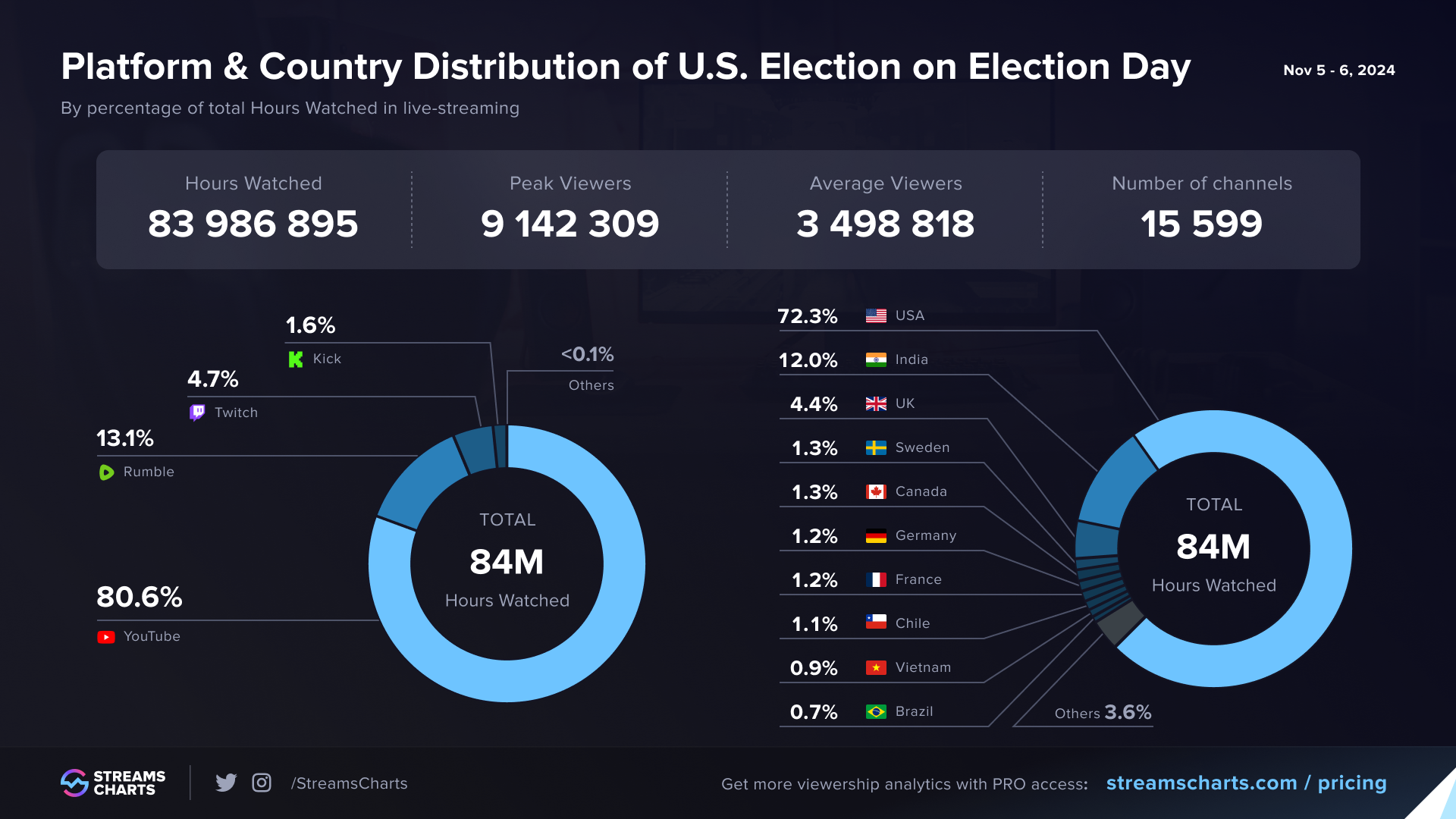 Overall Viewership Statistics in live-streaming during U.S.Election