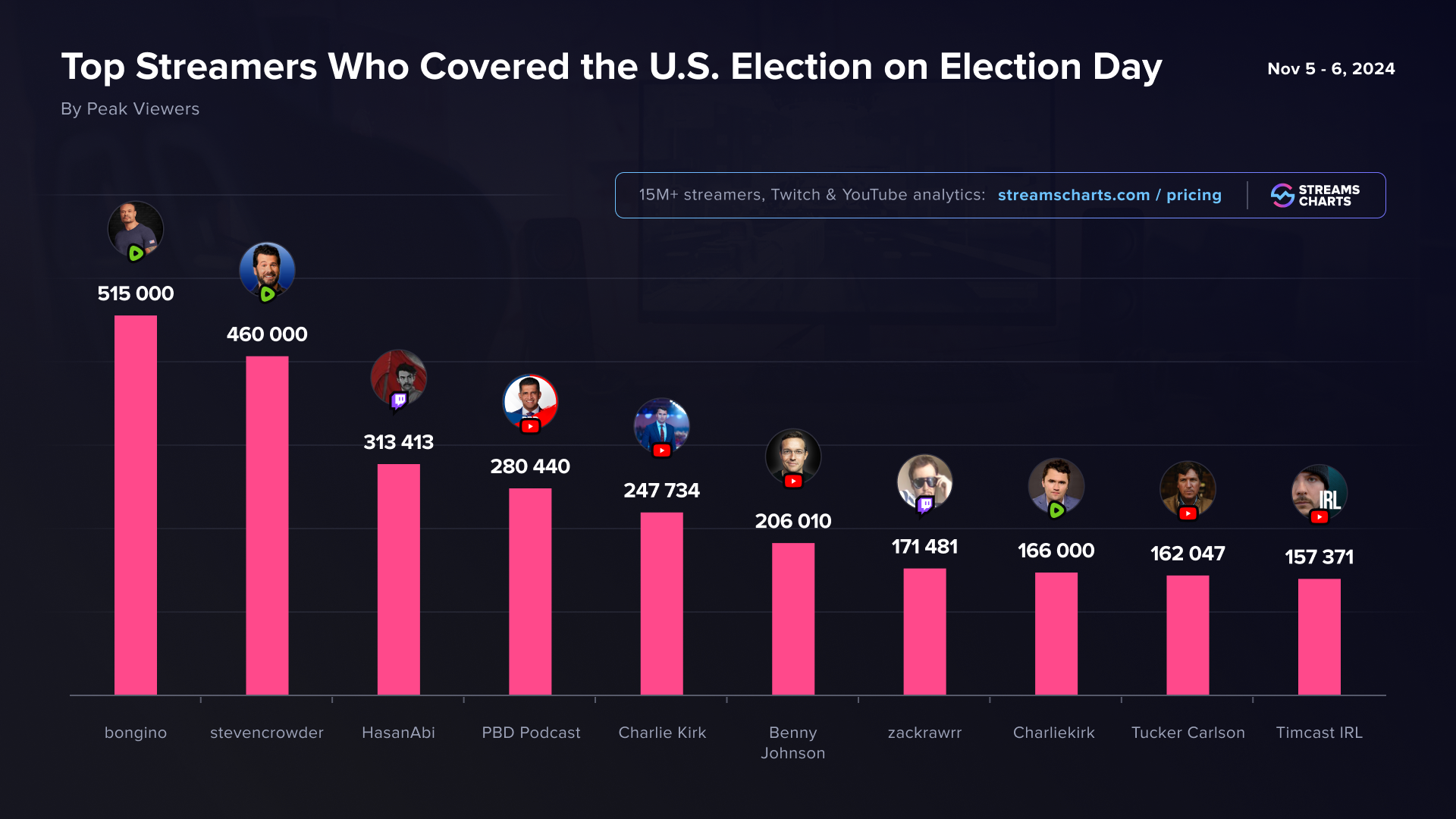 Most Popular Individual Streamers who covered U.S.Election