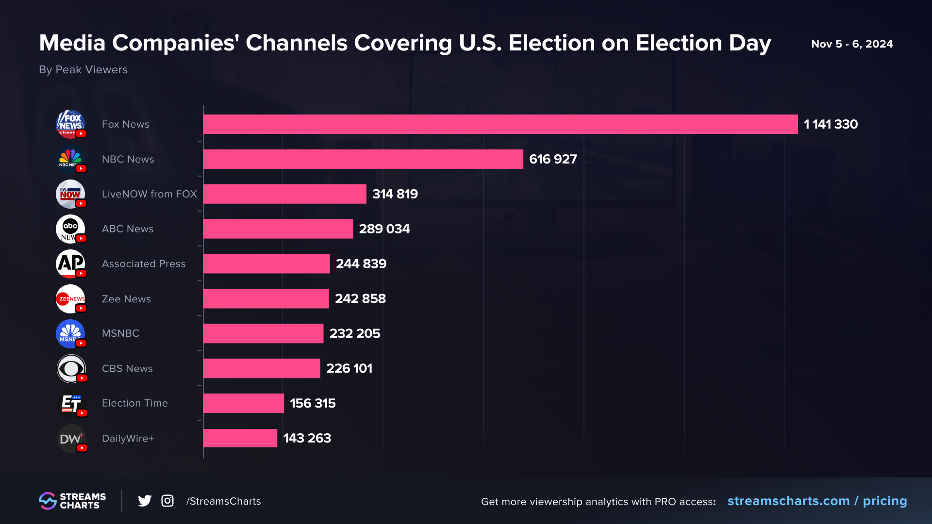 Top Media Companies' Channels covering U.S.Election