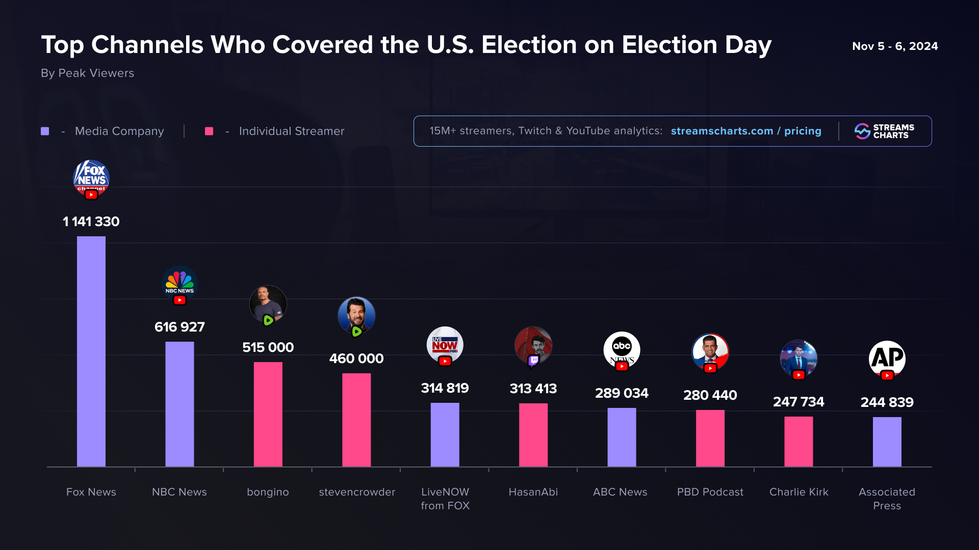 The most popular channels covering the U.S. Election Day on election day