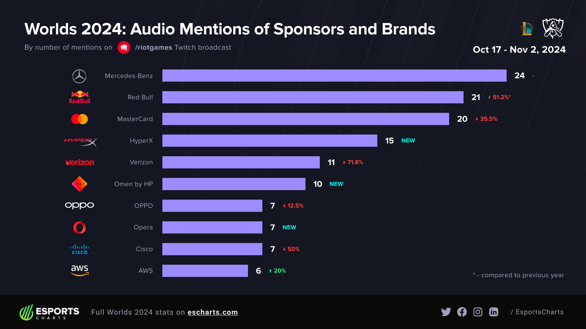 Most mentioned sponsors and brands during Worlds 2024 Knockout Stage