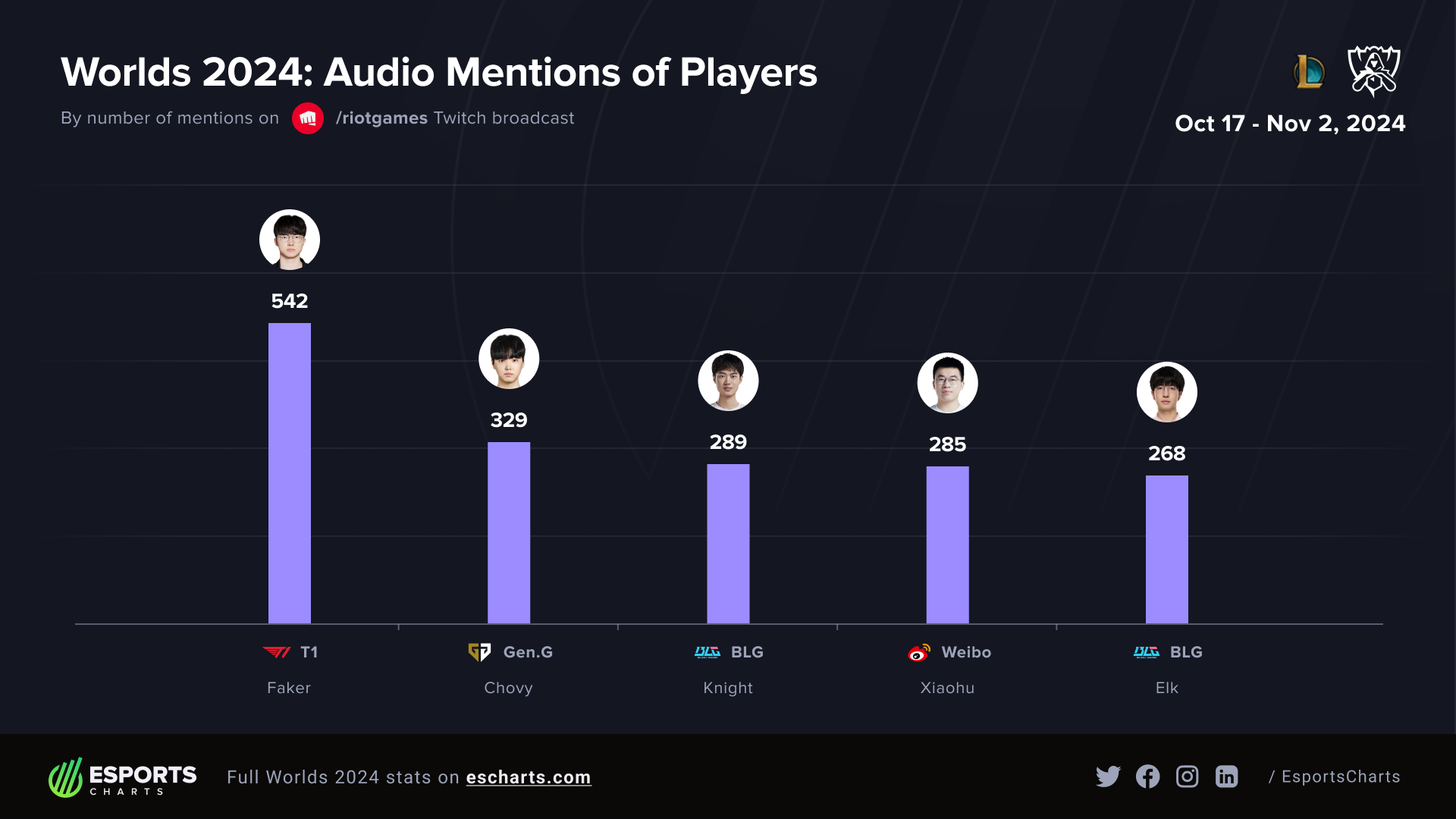 Most mentioned players during Worlds 2024 Knockout Stage