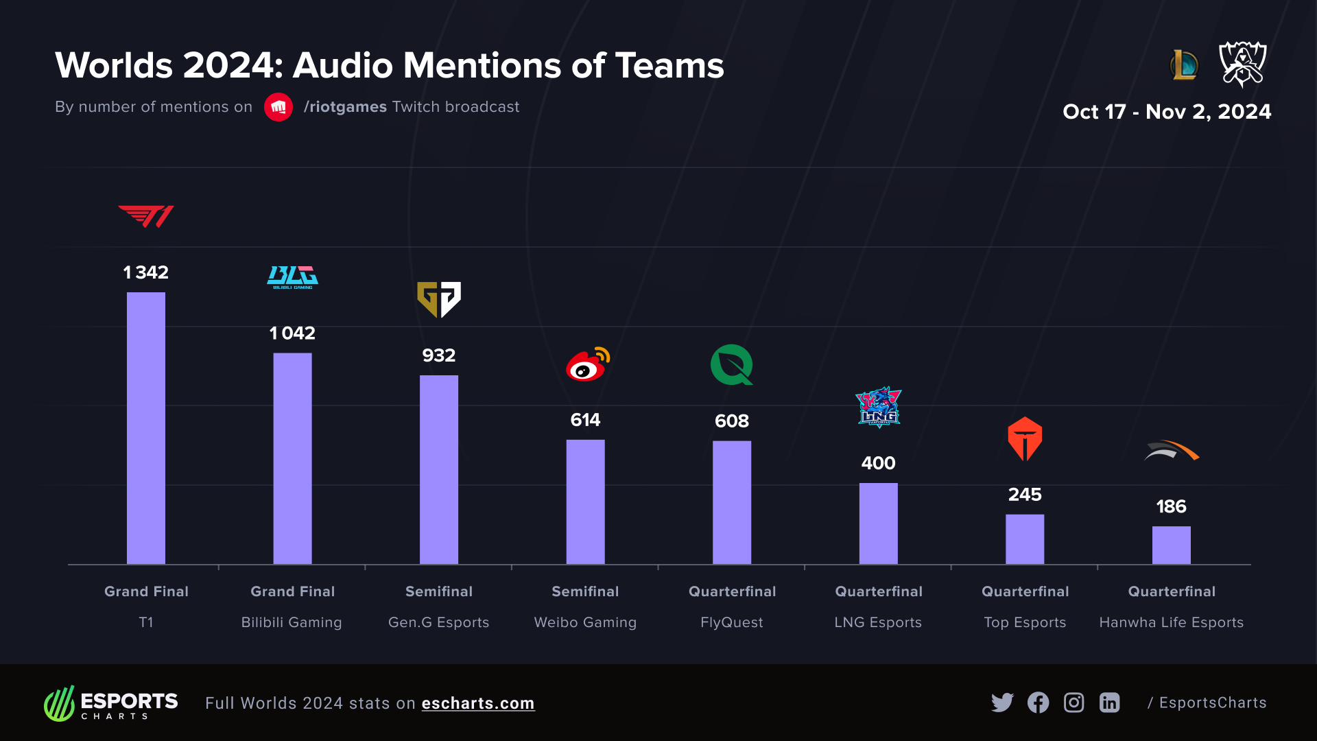 Most mentioned teams during Worlds 2024 Knockout Stage