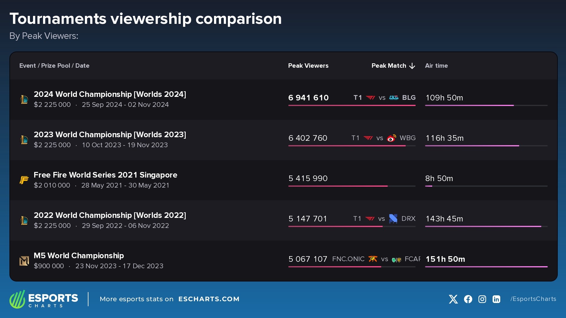 Most popular esports events since 2016, ranked by peak concurrent viewership