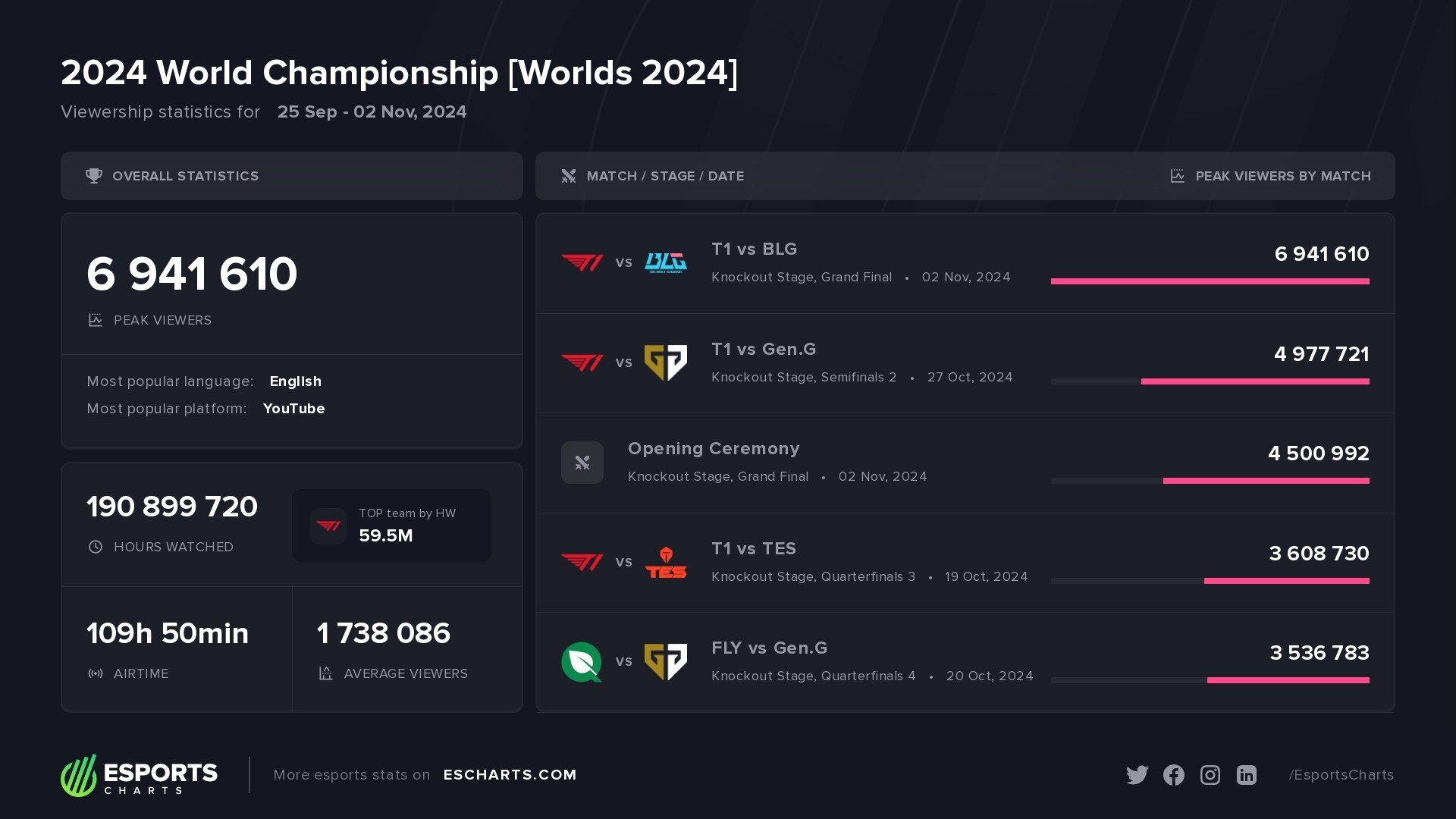 2024 World Championship – Basic viewership stats and most popular matches