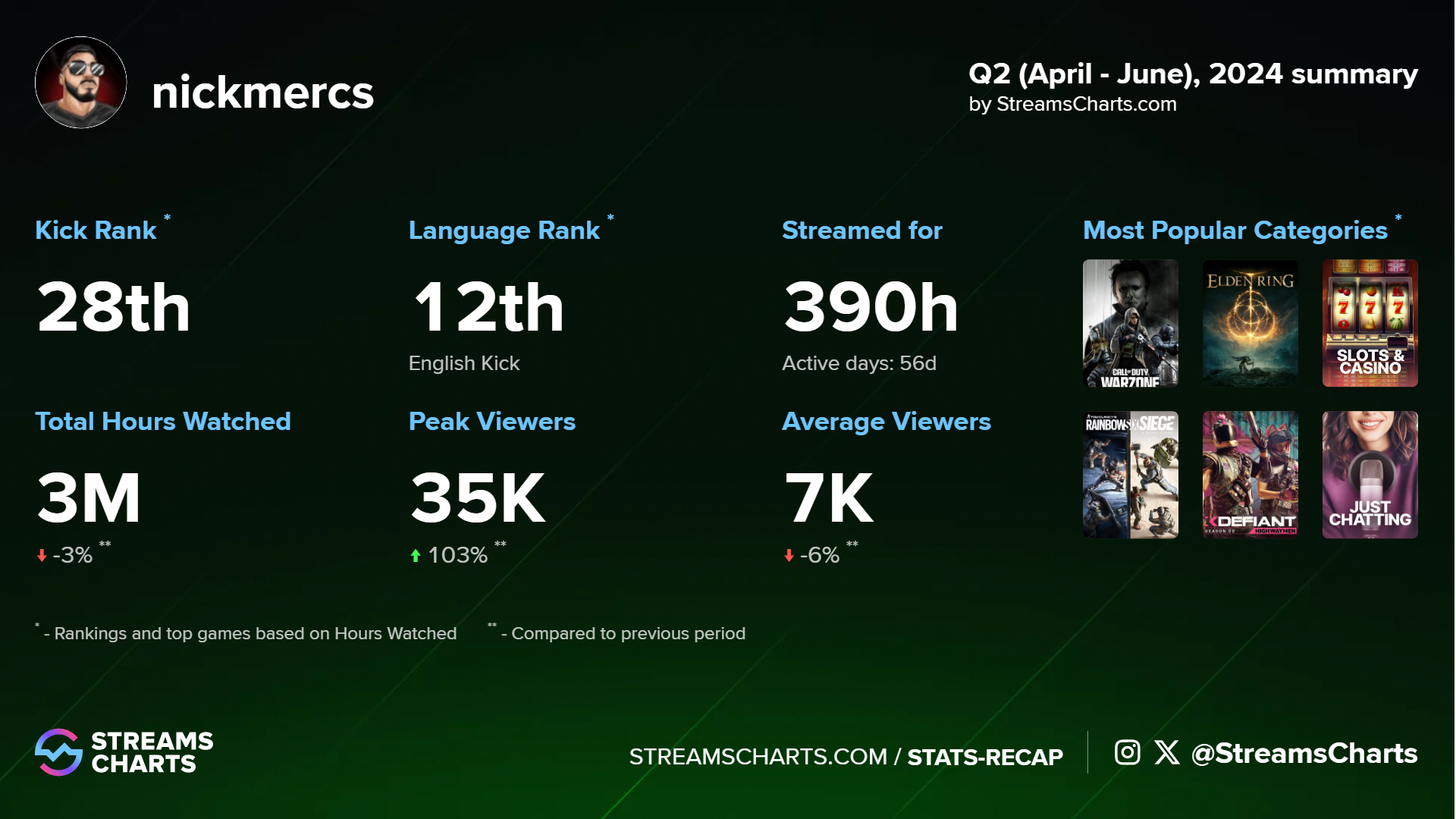 Stats from Nickmercs' most successful quarter on Kick