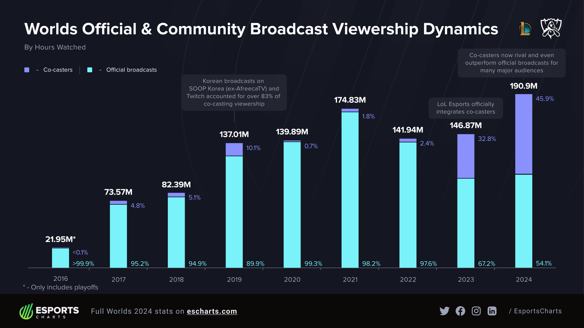 Audience e-sport League of Legends