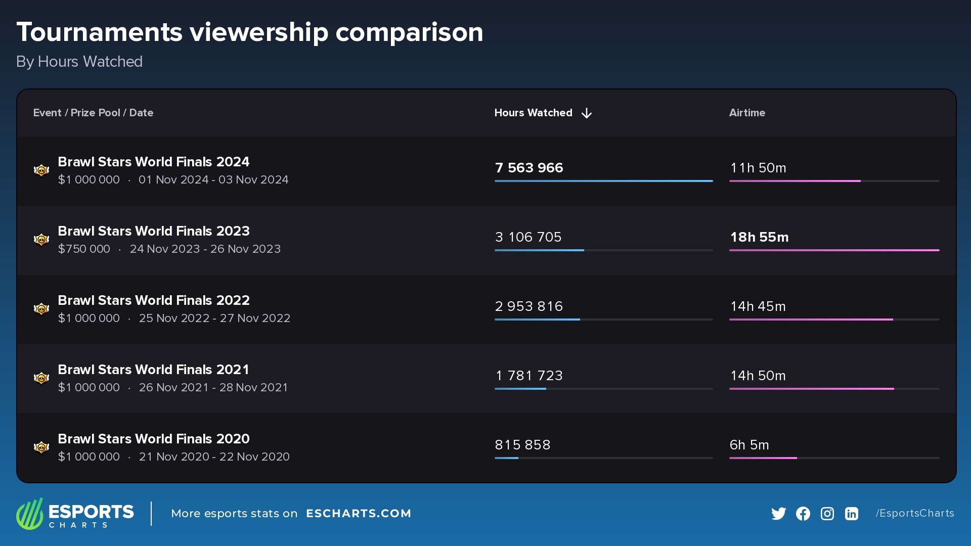 Most watched tournaments in Brawl Stars esports history